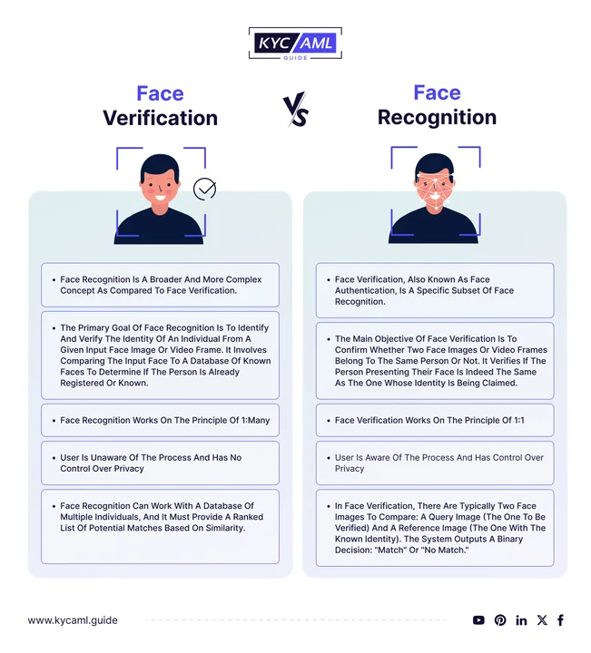 Face Verification vs. Face recognition.