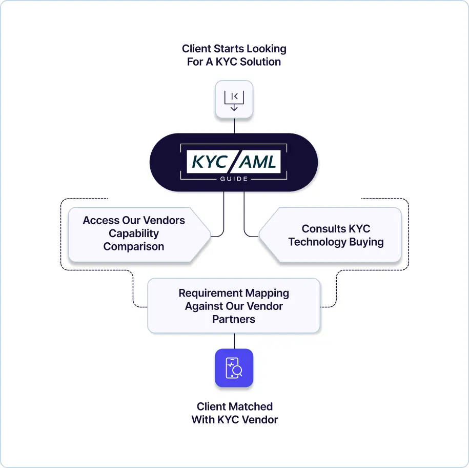 KYC AML Guide: Client start looking for a kyc solution and matched with KYC Vendor