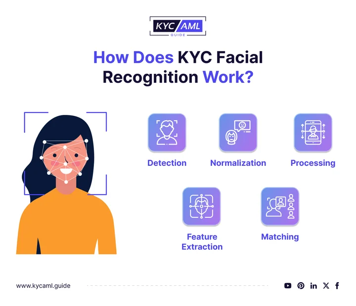 How Does KYC Facial Recognition Work_