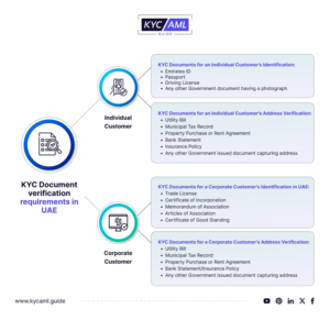 KYC Document Verification Requirements in the UAE | KYC AML Guide