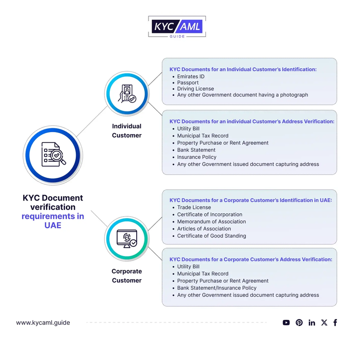  Overview of KYC Document Verification Requirements in UAE