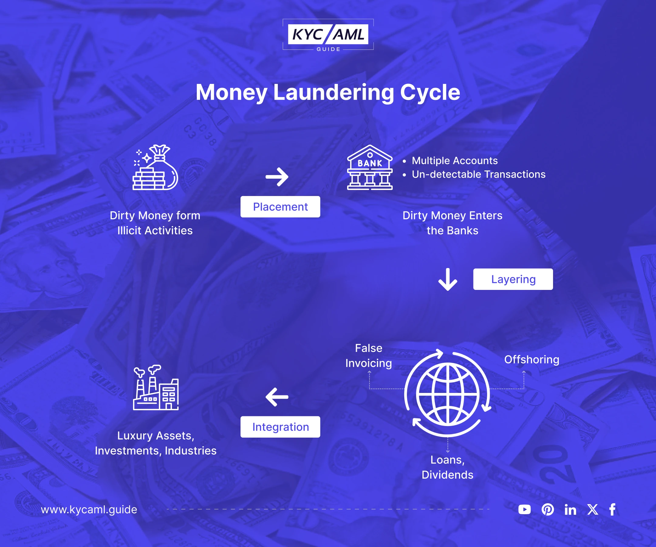 Money Laundering Cycle 2023