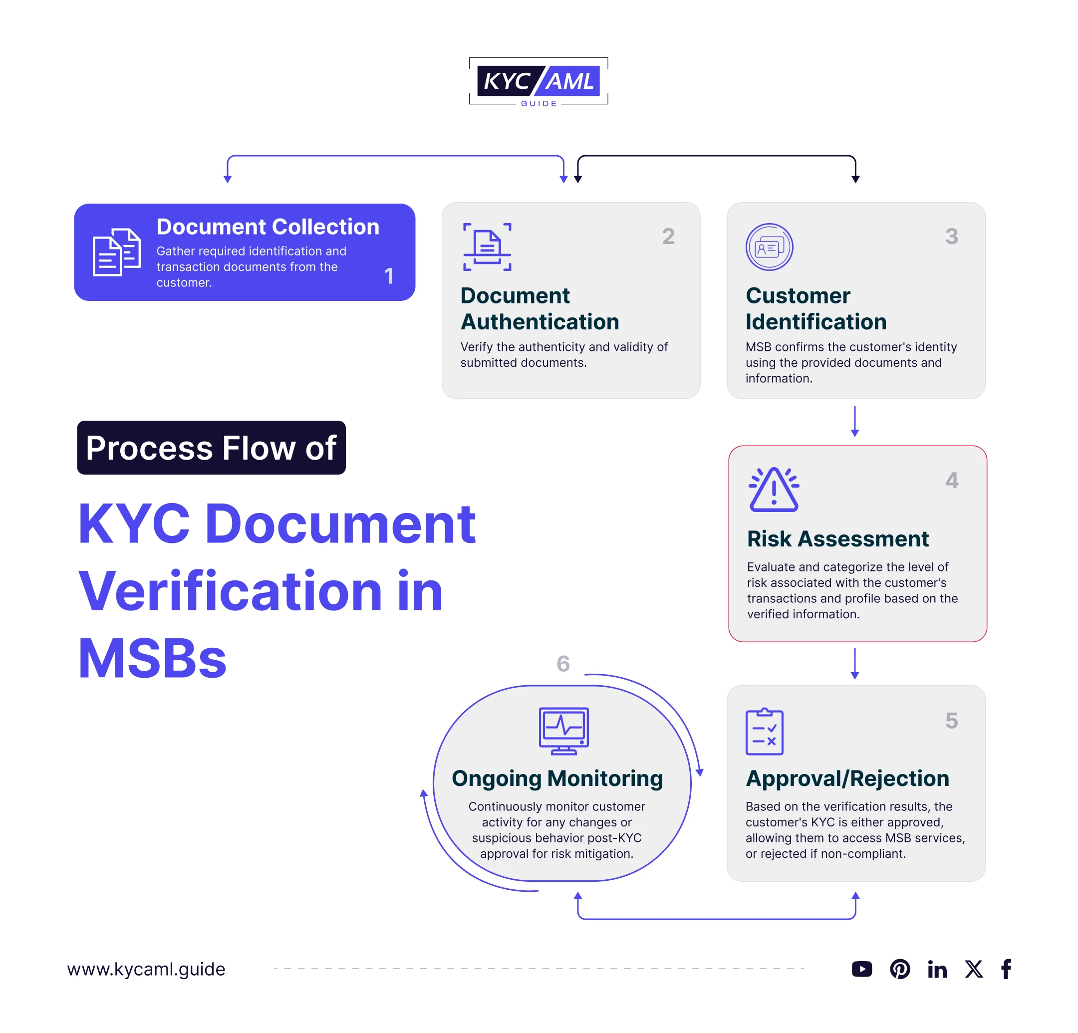 The required documents for KYC Identity Document Verification in Money Service Businesses (MSBs) include Proof of Identity, Proof of Address, Proof of Income, and Transaction Documents. 