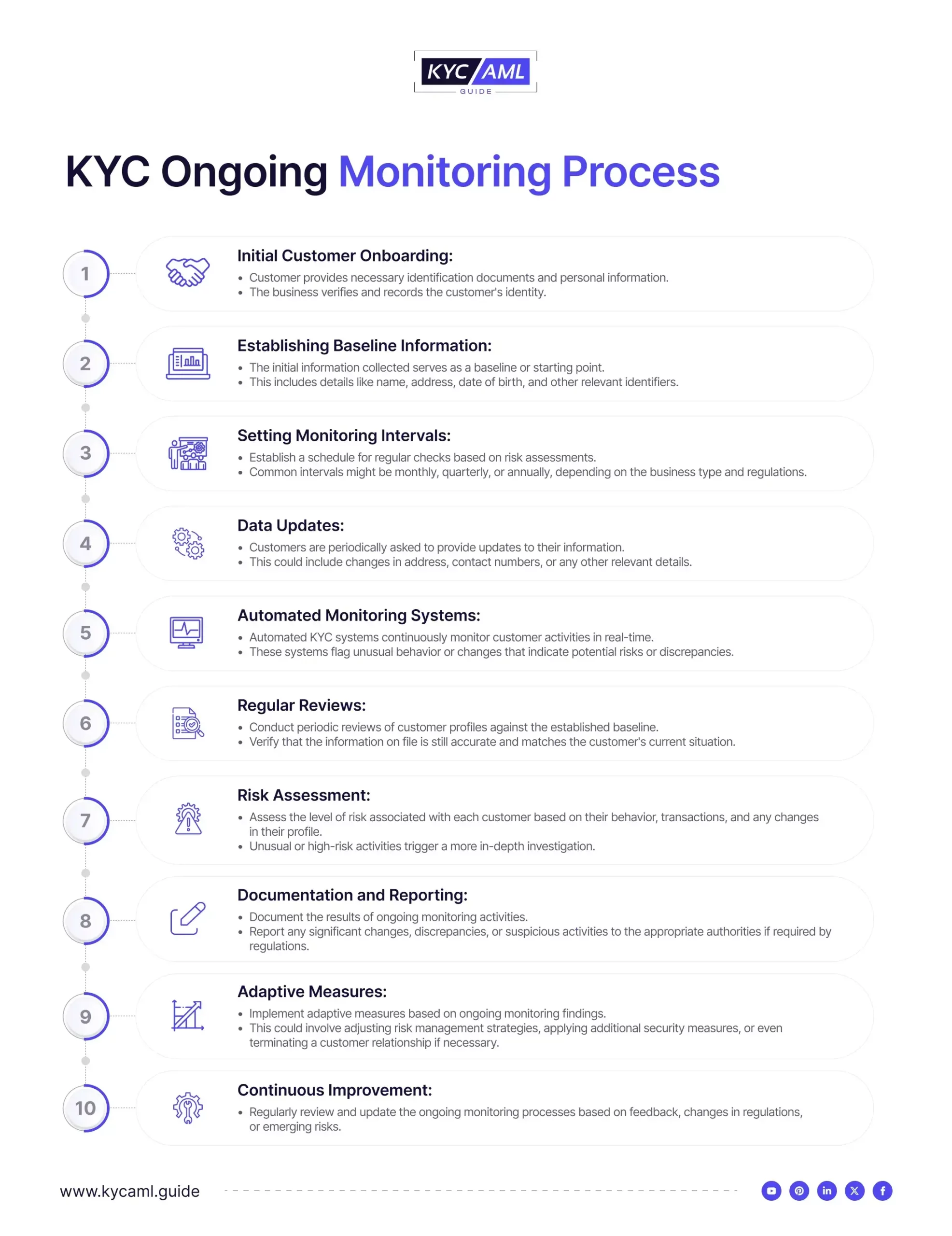 KYC Ongoing Monitoring Process 
