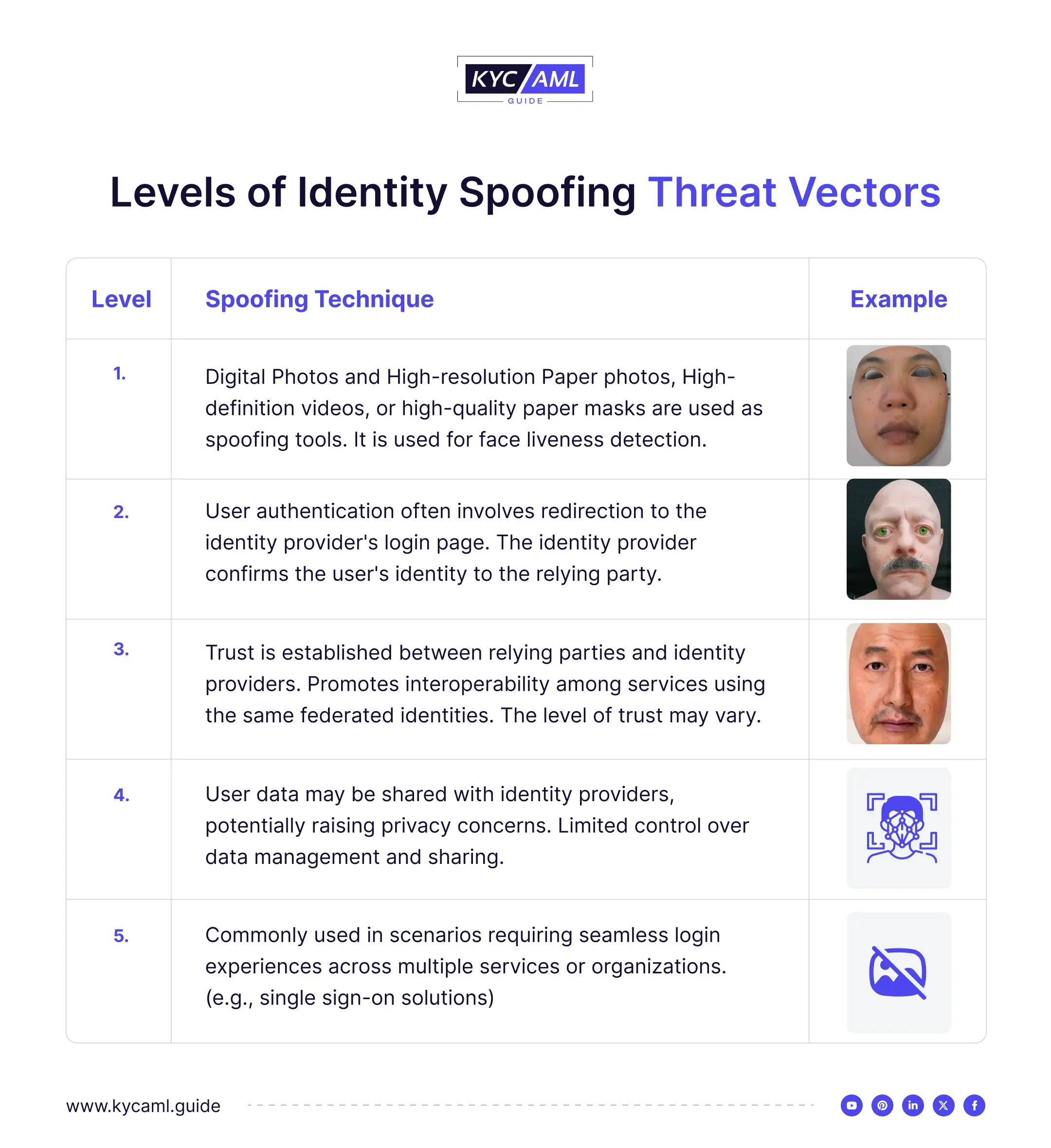 The table shows 5 Levels of Identity Spoofing Threat Vectors that are detected by Liveness Detection in Biometric Identity Verification