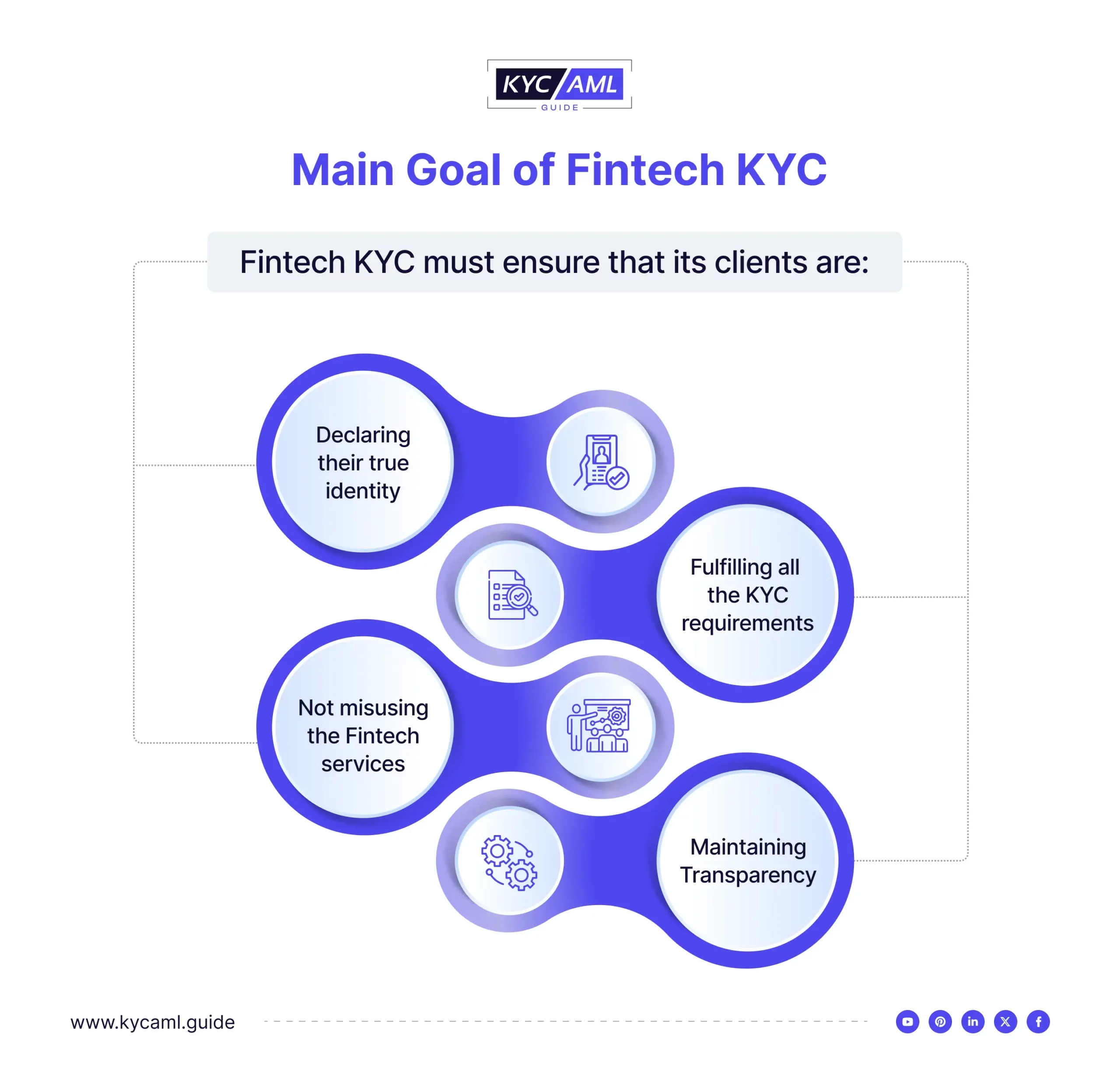 Main Goal of Fintech KYC Scaled