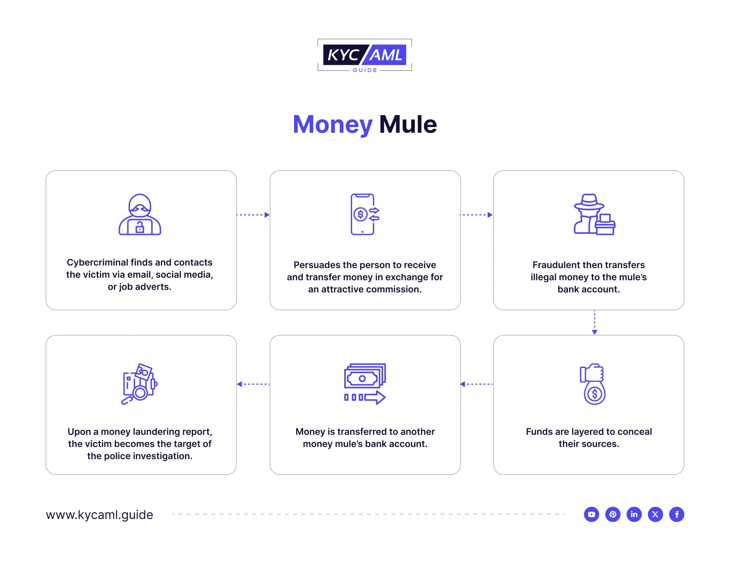 Money Mule Process