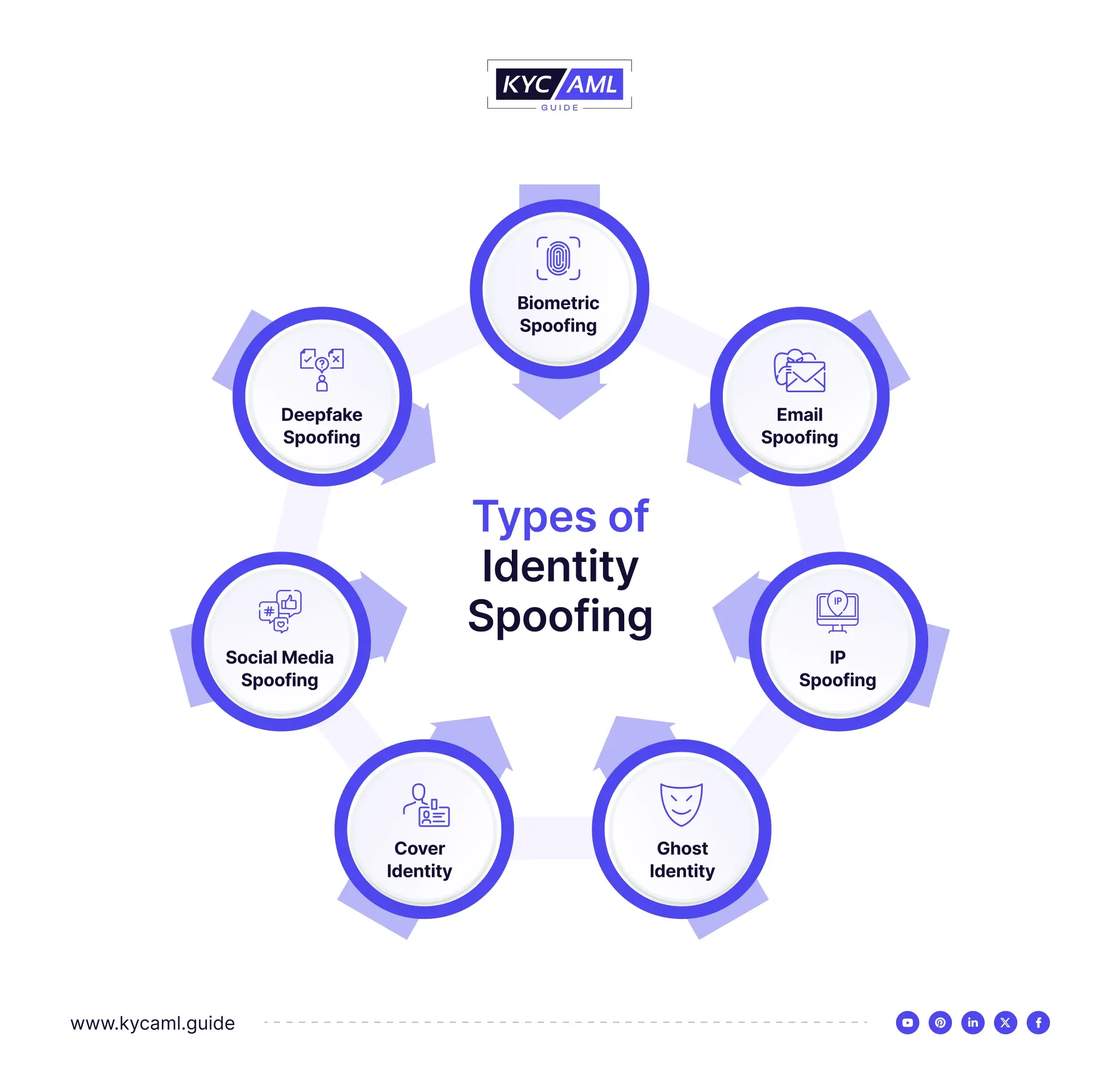 Types of Identity Spoofing 