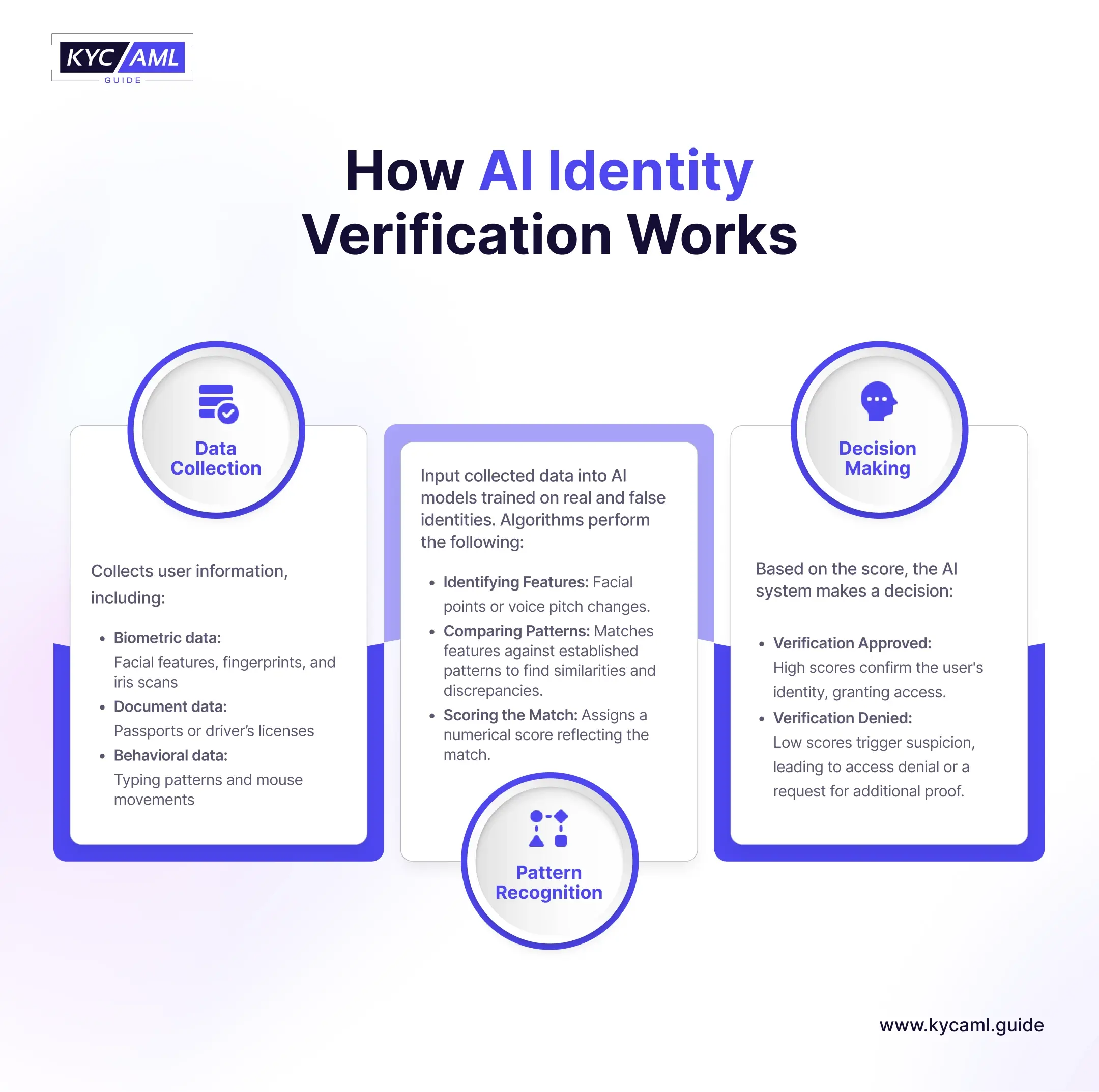 The infographic shows the working of AI Identity Verification in three simple steps: 1)Data Collection 2)Pattern Recognition 3)Decision Making 