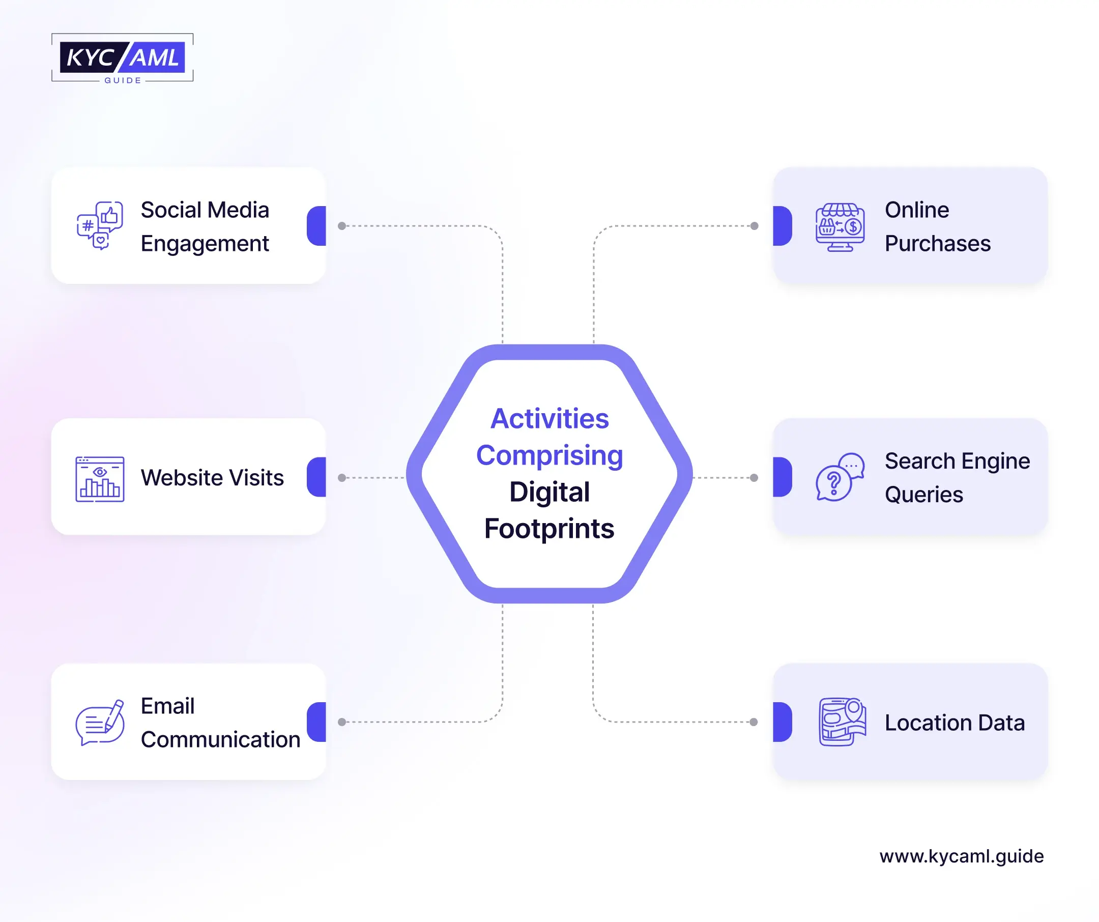 The infographic shows 6 Activities Comprising Digital Footprints: 1) Social Media Engagement 2) Online Purchases 3) Website Visits 4) Search Engine Queries 5) Email Communication 6) Location Data