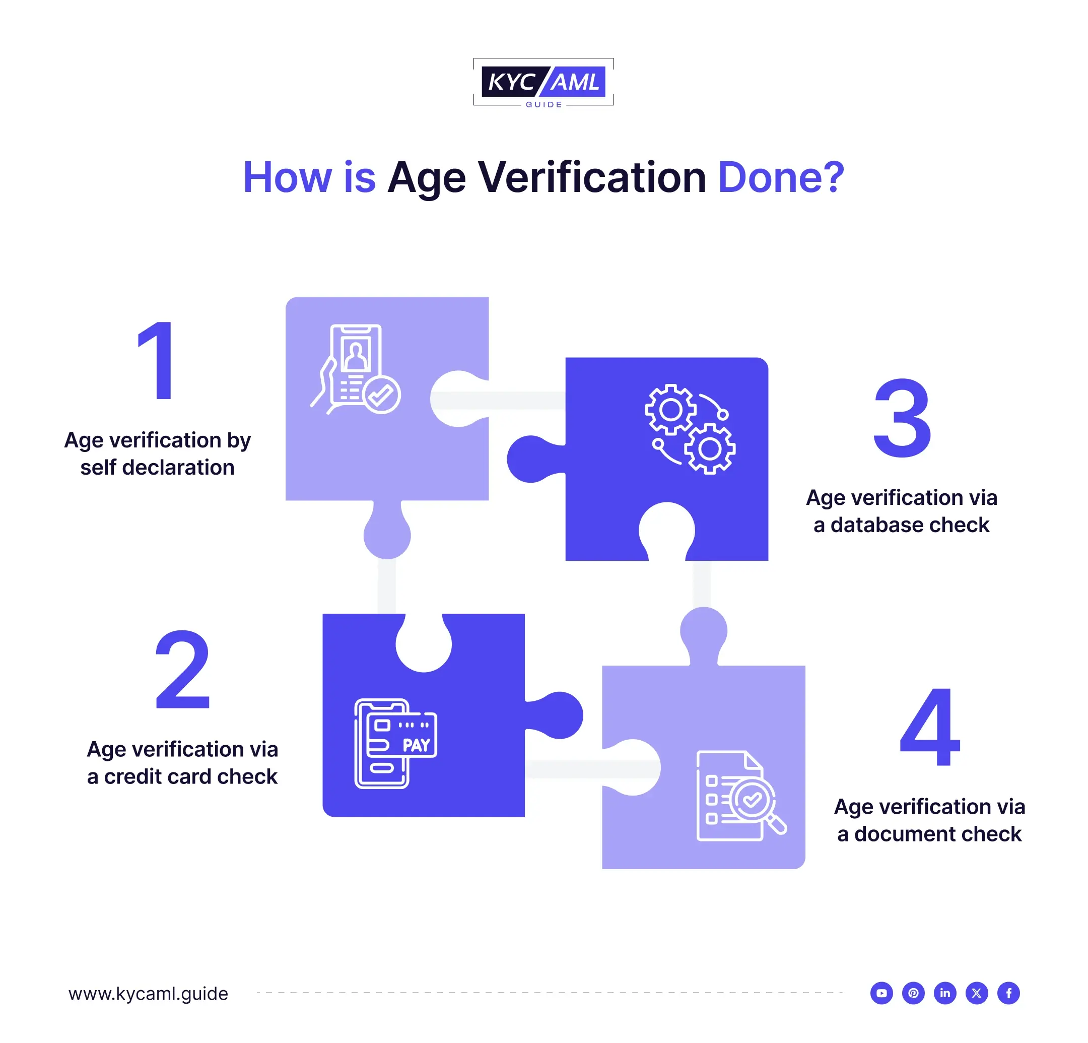 this infographic shows How is Age Verification Done?