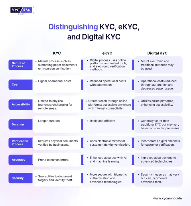 Distinguishing KYC, eKYC, and Digital KYC