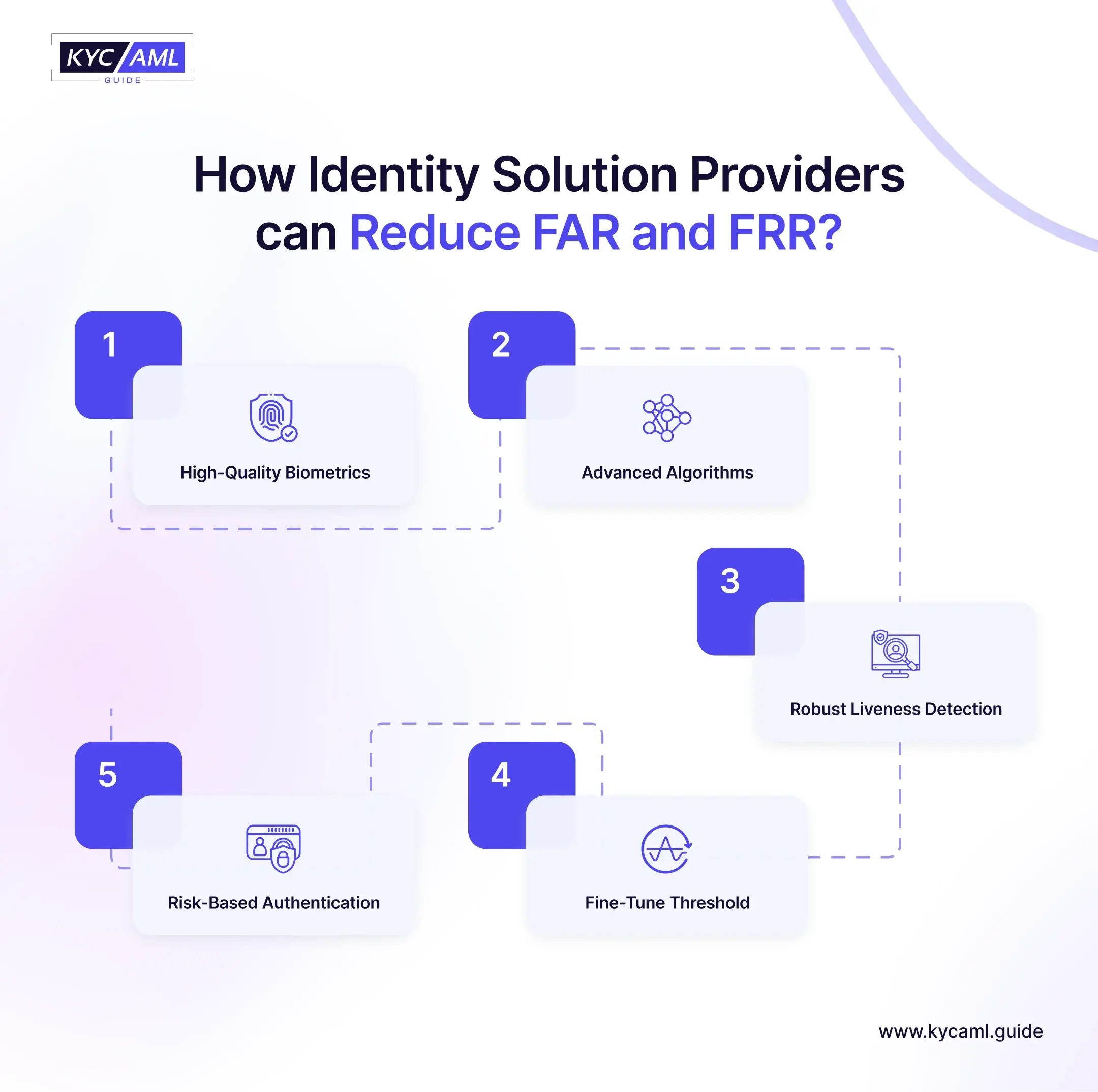 How Identity Solution Providers can Reduce FAR and FRR?