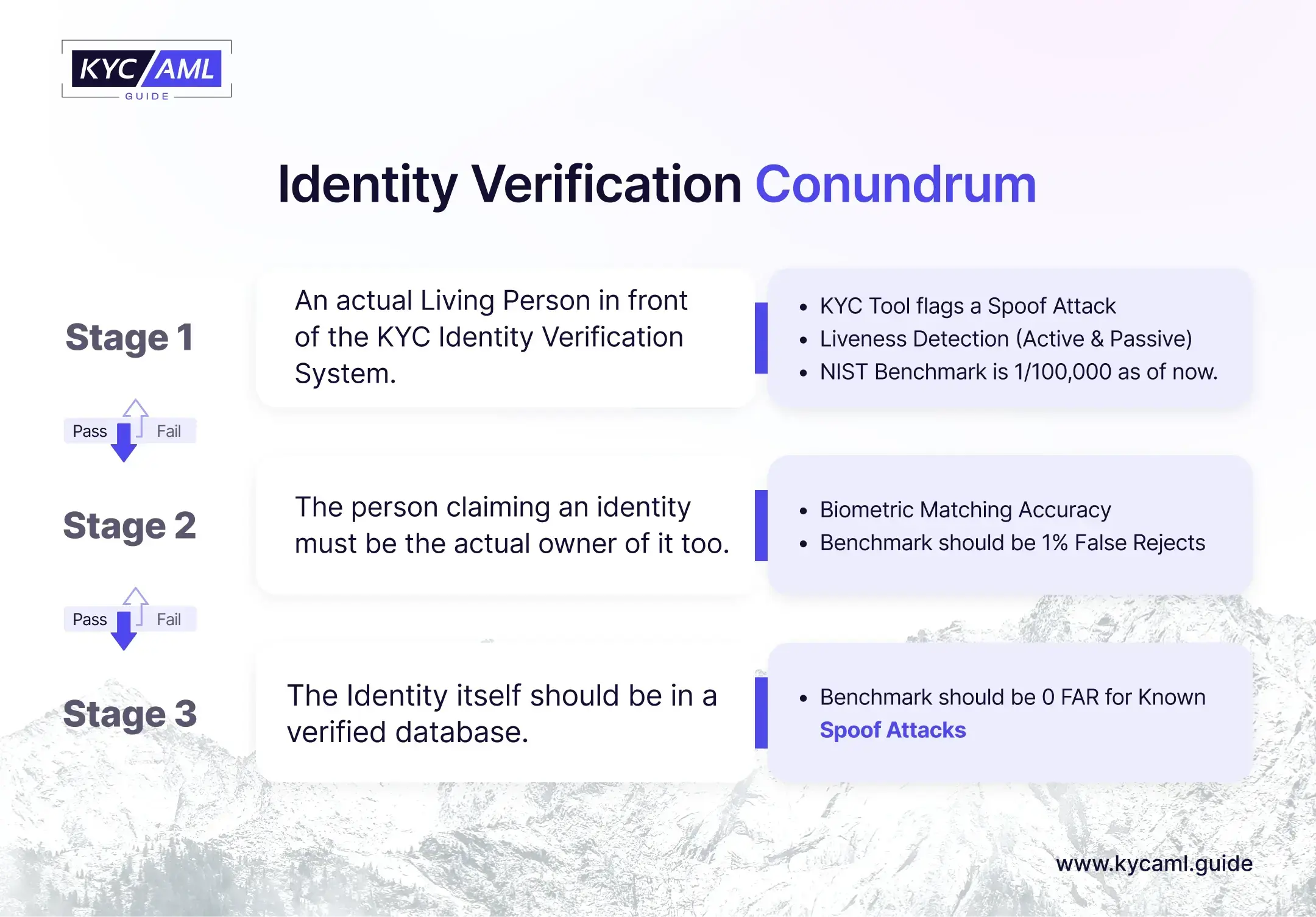 This image shows the benchmark standards in Identity Verification that are divided in 3 stages. Each stage requires to be passed to enter the next one. It covers the Liveness Detection, Ideal Threshold for FAR and FRR and Biometric Matching Accuracy