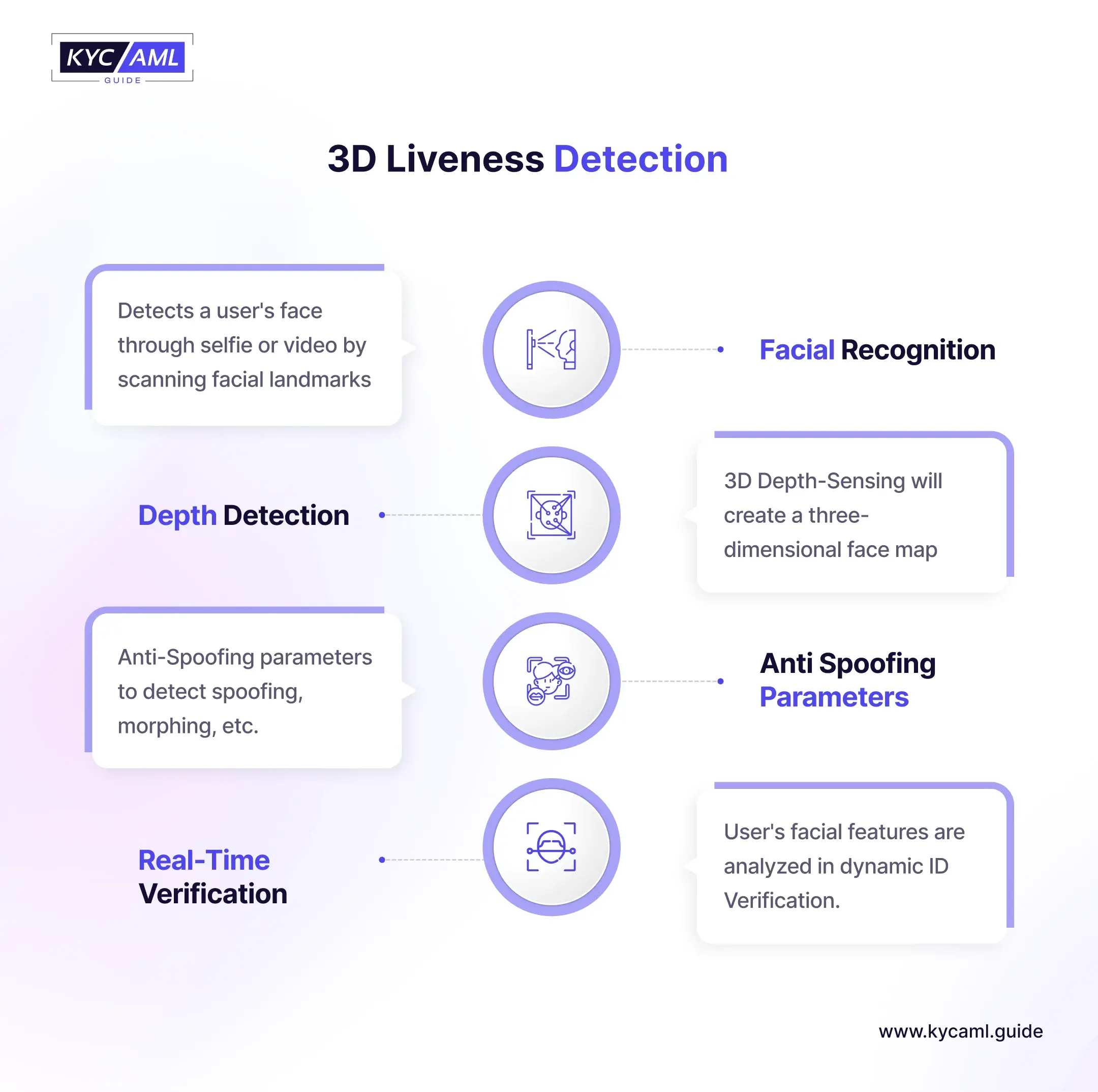 The infographic shows elements of 3D liveness detection including 1) Facial Recognition, 2) Depth Detection, 3) Anti-Spoofing Parameters, 4) Real-Time Verification