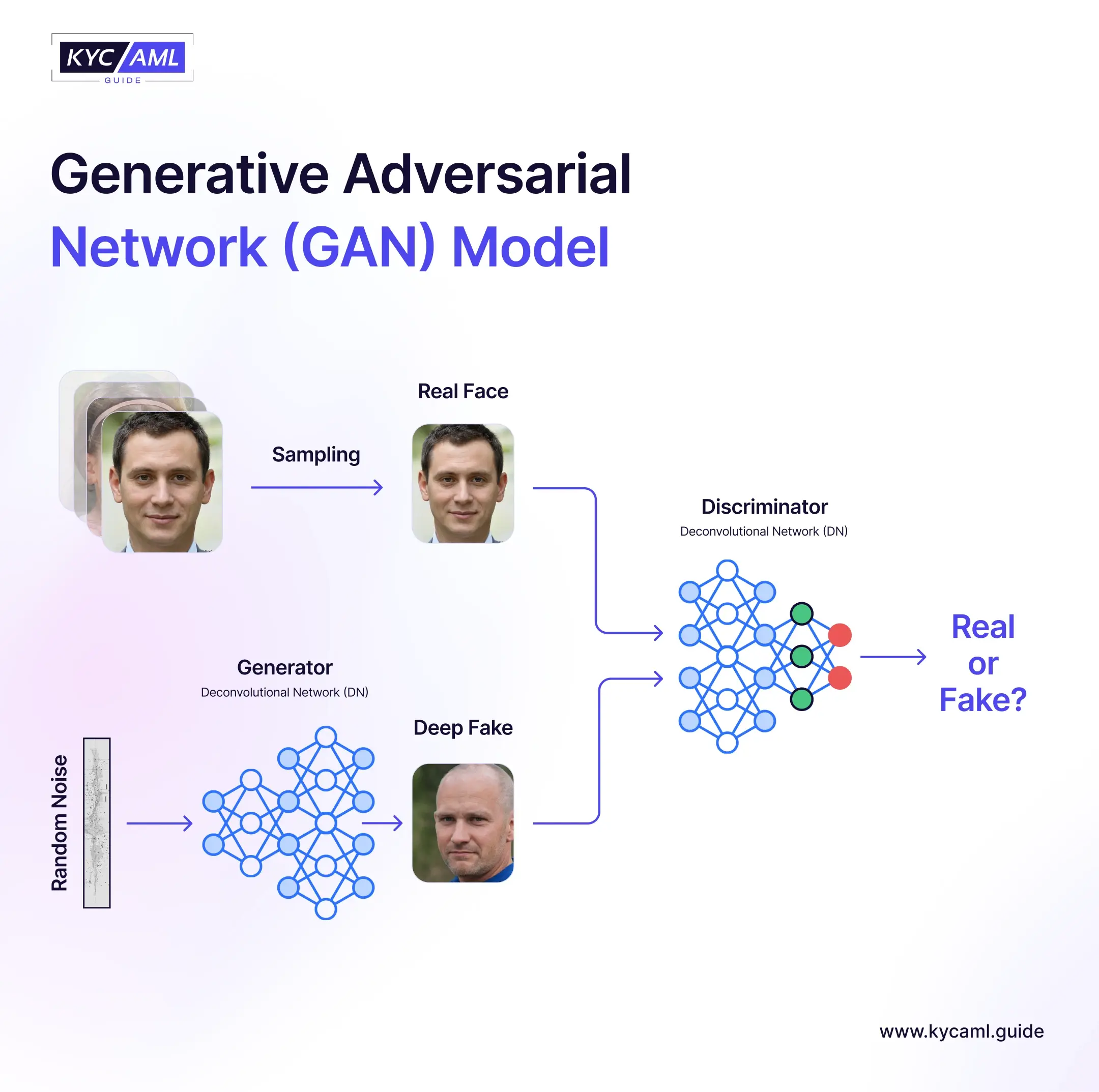 Generative Adversarial Network (GAN) Model