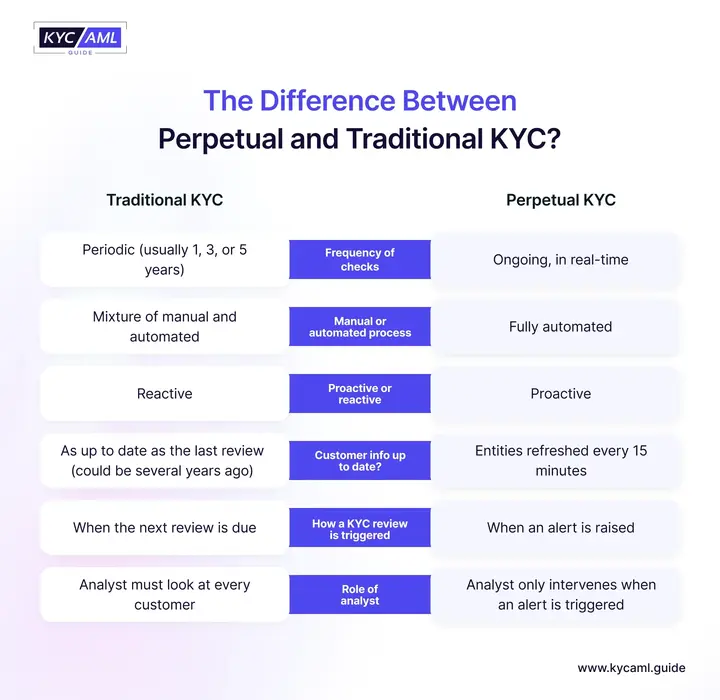 The main differences between traditional KYC and perpetual KYC are given below in the infographic.