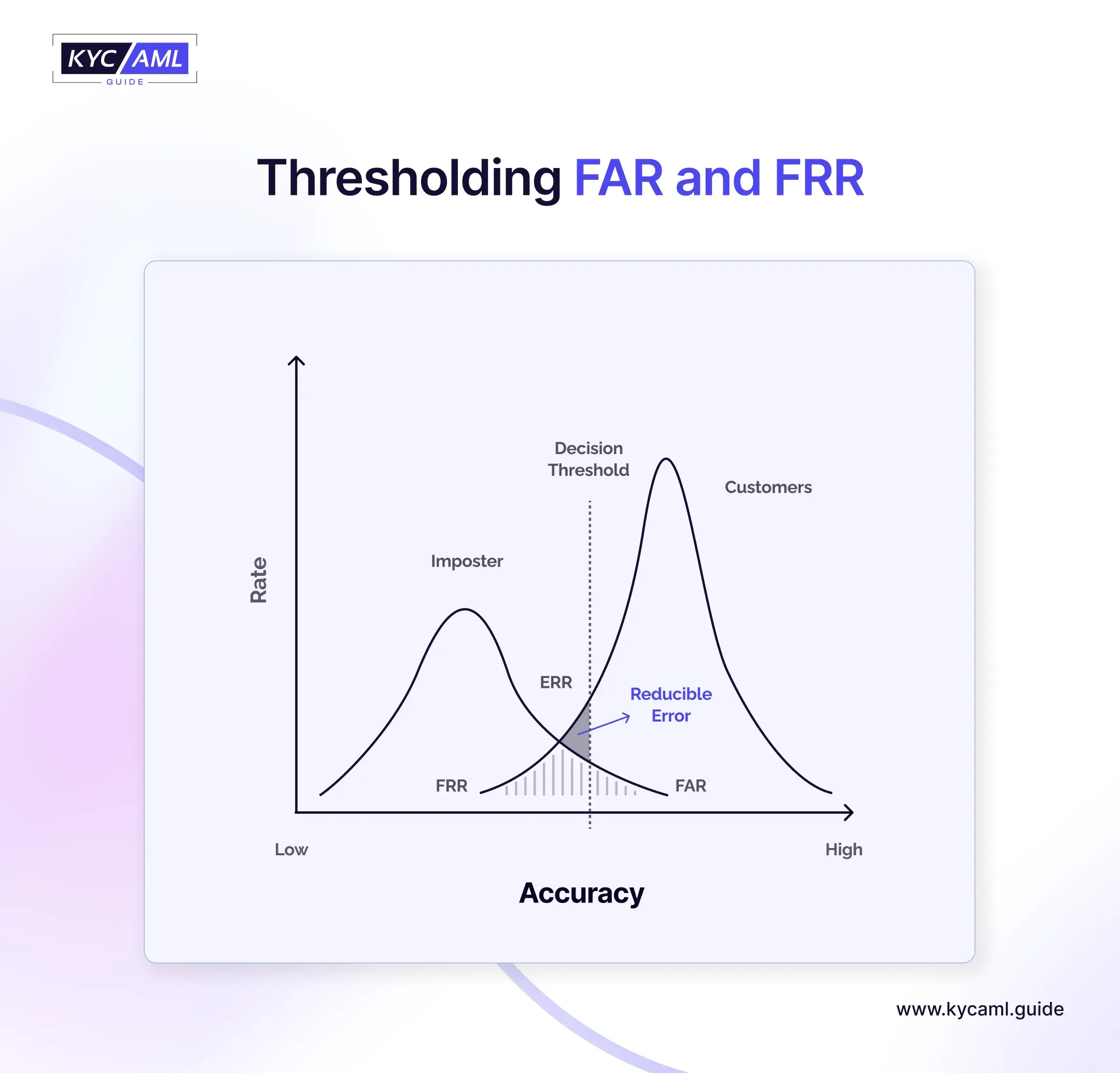 Thresholding FAR and FRR