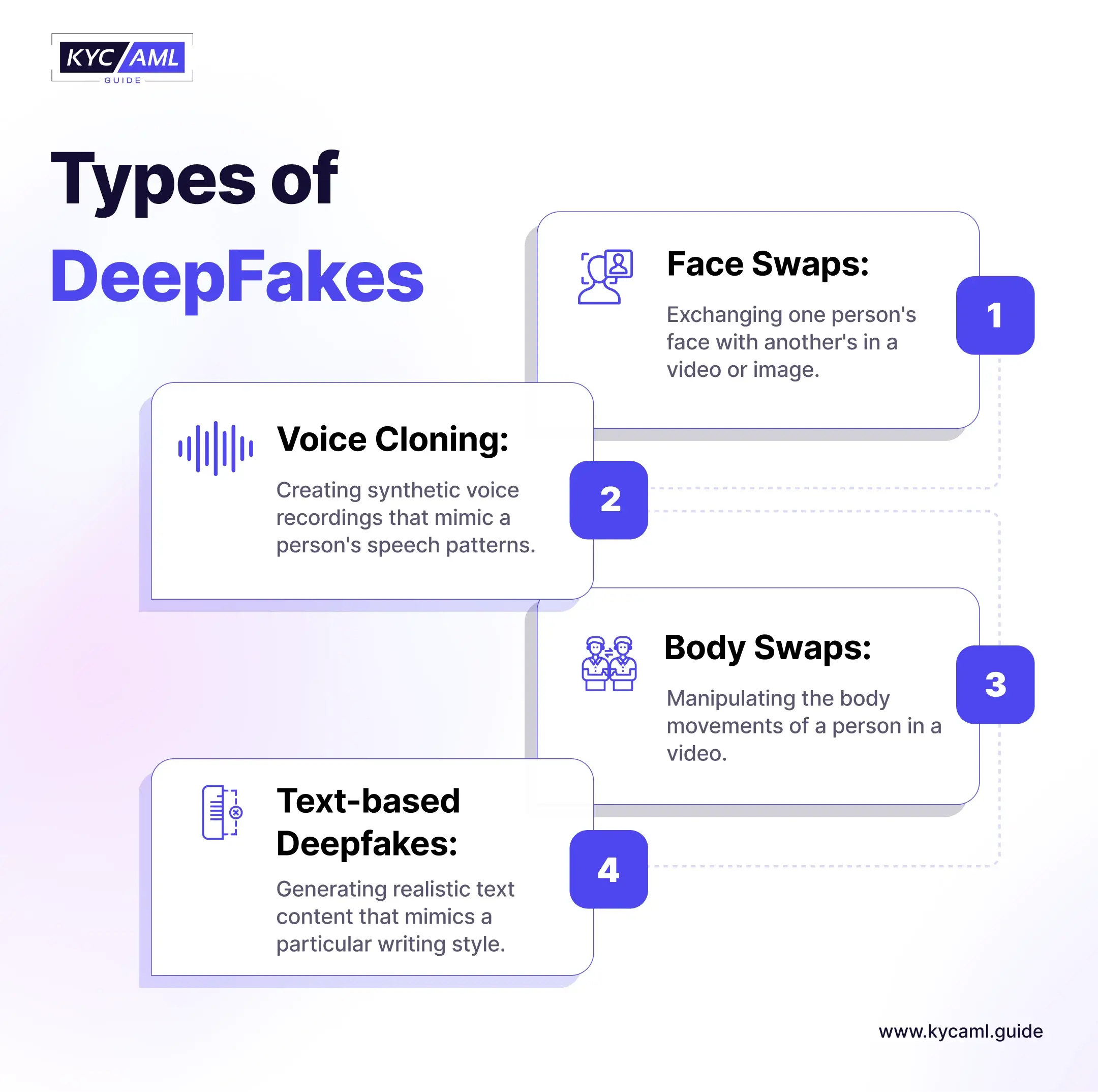 Types of Deep Fakes include: 1)Face Swaps 2)Voice Cloning 3)Body Swaps 4)Text-Based Deepfakes