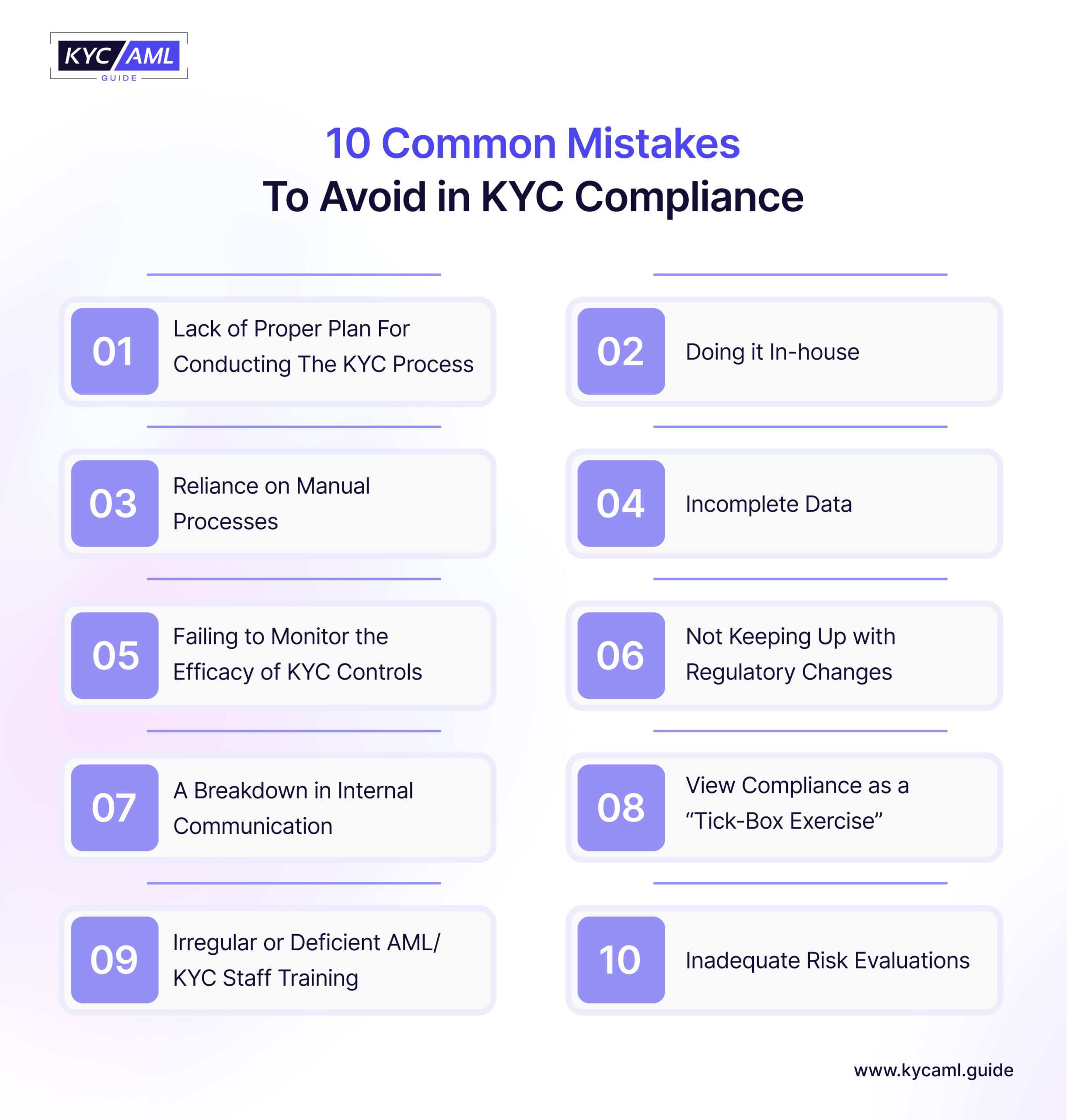 This infographic shows the top 10 common mistakes that businesses usually make while implementing and following KYC regulations.  