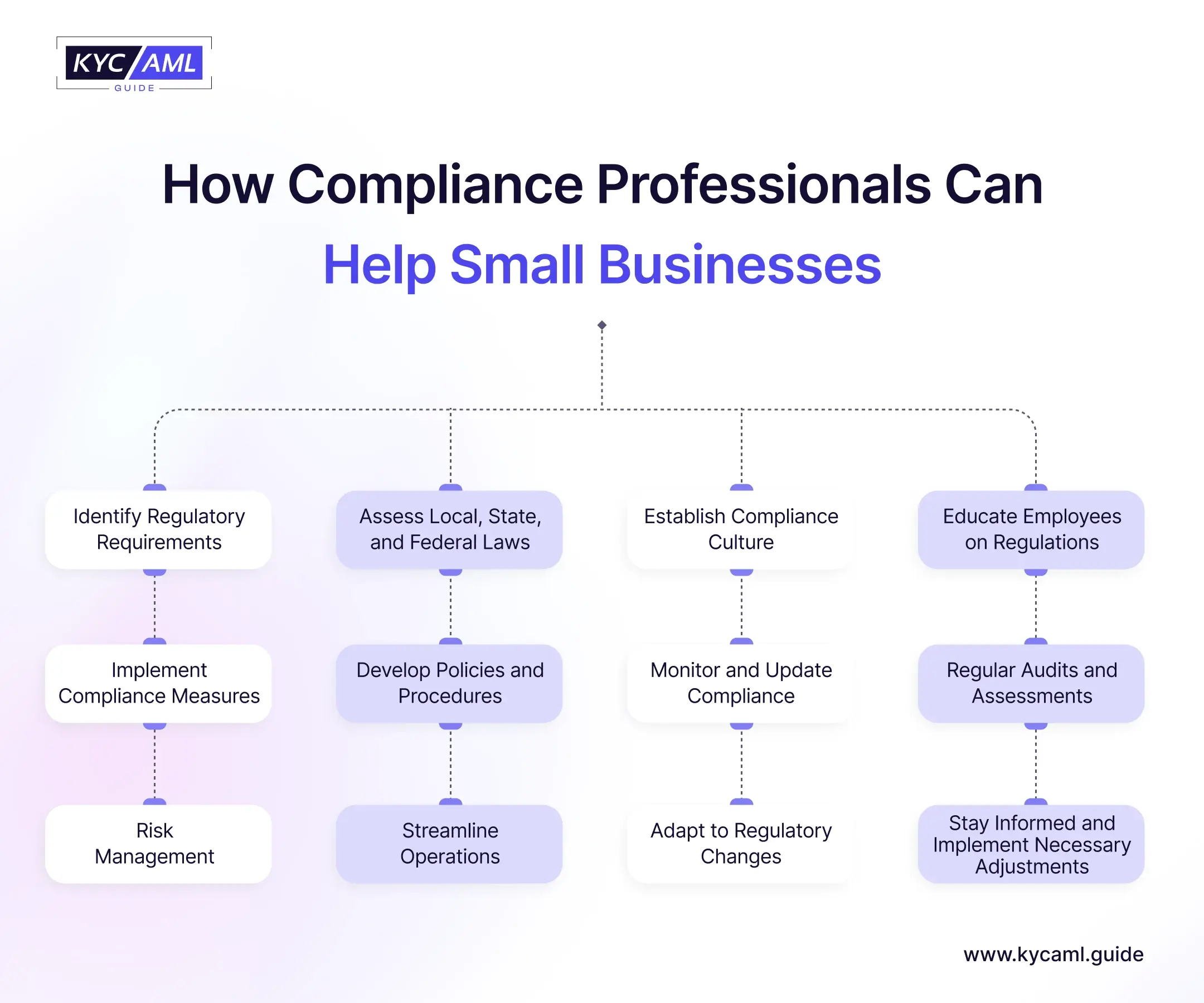 This chart shows the sequential steps of how compliance professionals can help small businesses thrive. These steps include identifying regulatory compliance, managing risks, streamlining operations, and adapting to regulatory changes. 