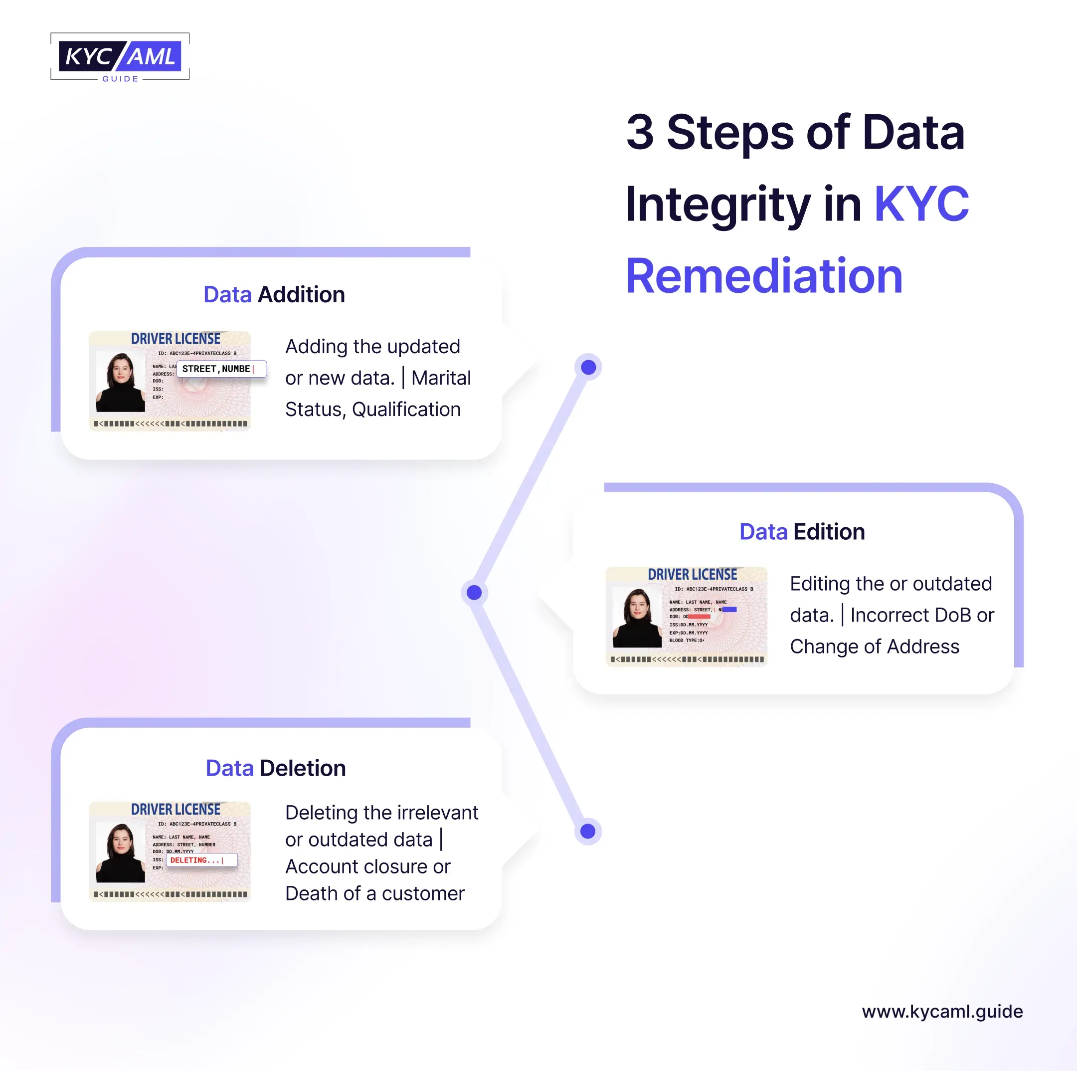 Here KYC Vendor can take three steps to ensure data integrity such as: