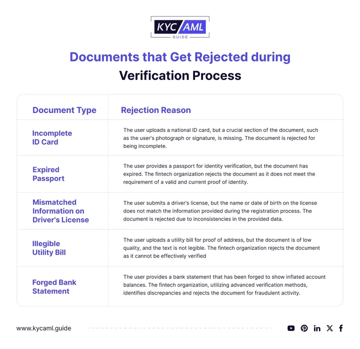 Some of the documents that get rejected during KYC document verification are incomplete ID cards, Expired and forged documents, and mismatched information. 