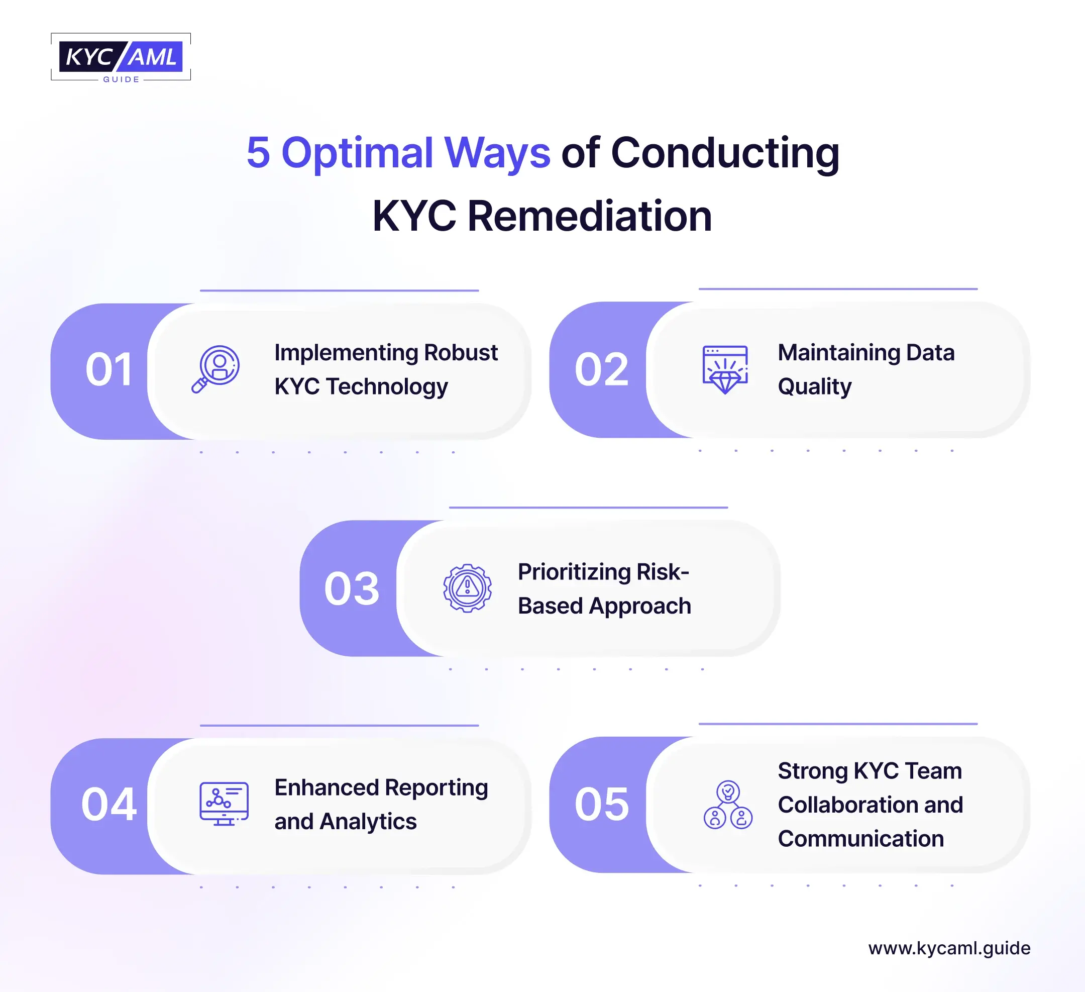 5 Steps to Optimize KYC Remediation