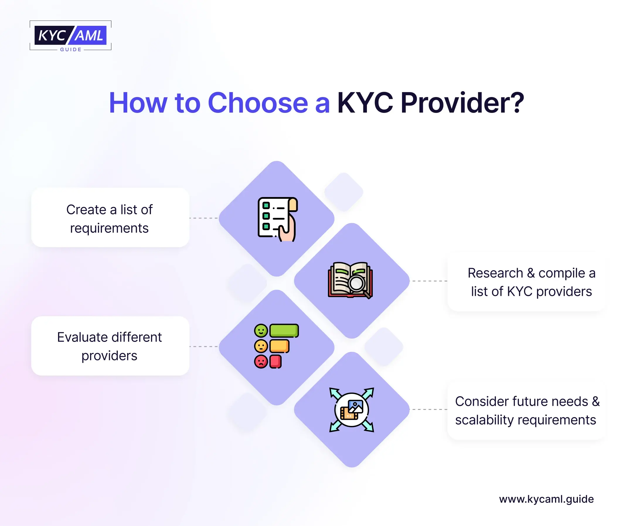 This infographic shows the steps to choose a KYC provider. They include creating a list of requirements, researching and evaluating different KYC providers, and considering future needs and scalability requirements.
