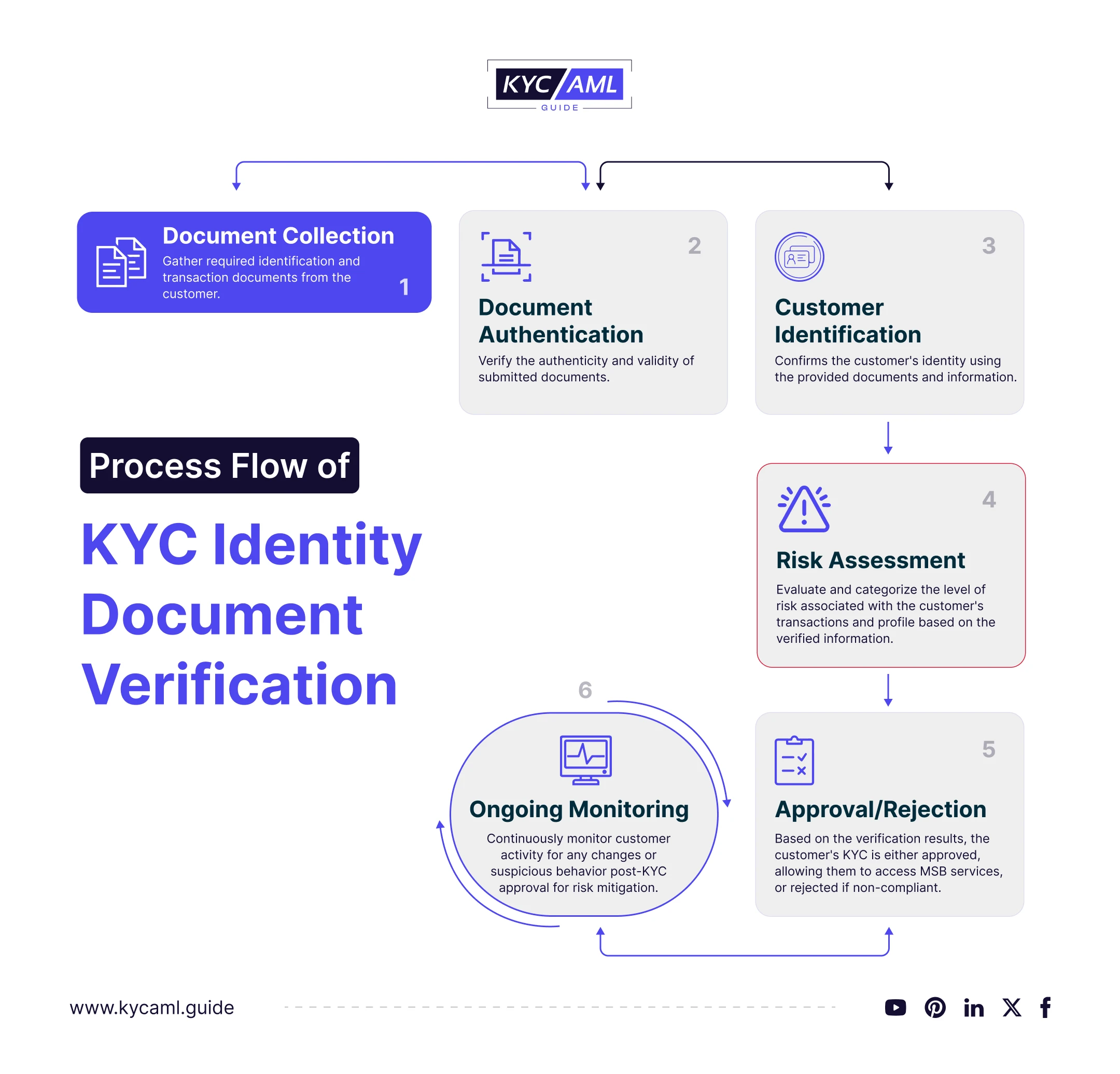 This flowchart explains the process of KYC document verification performed by a company. This includes document collection, document authentication, risk assessment, and ongoing monitoring.
