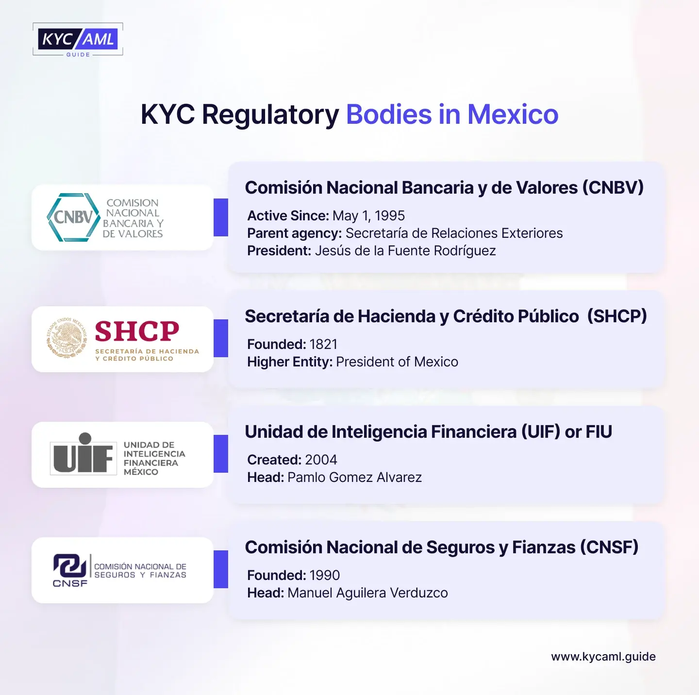 This infographic enlists the KYC and AML regulatory bodies of Mexico including 1) CNBV 2) SHCP 3) UIF 4) CNSF