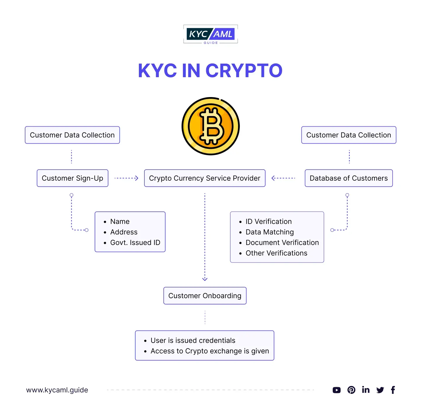 KYC in Crypto Infographic