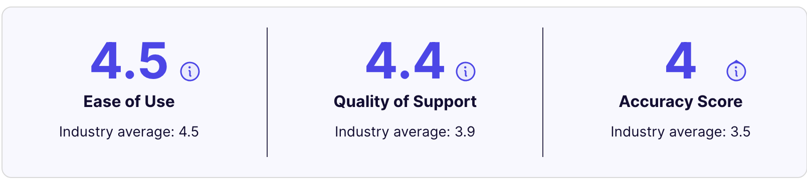 Onfido Industry average