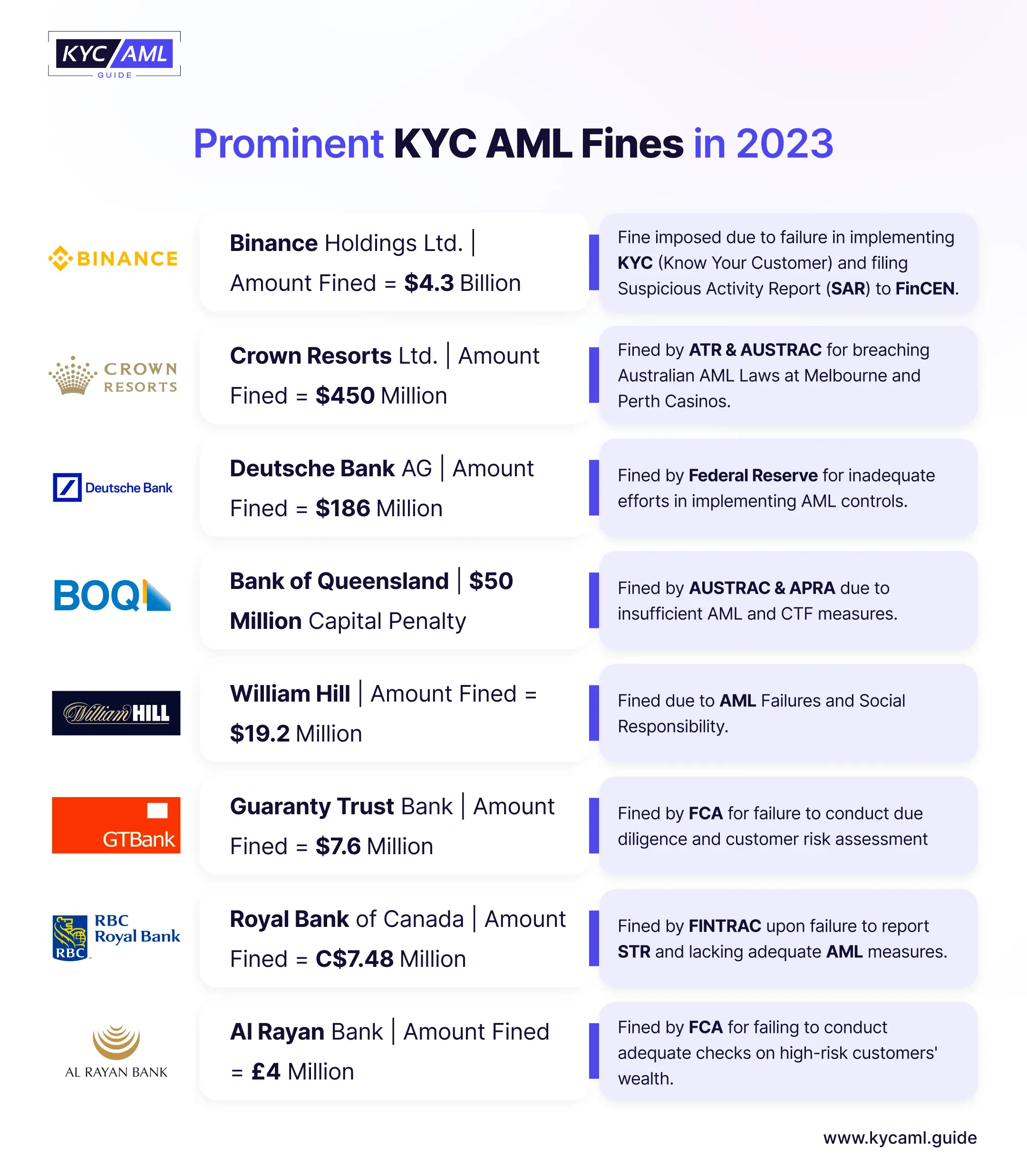 This chart enlists the prominent KYC AML Fines imposed in 2023 upon 8 globally recognized fintech & other businesses. 