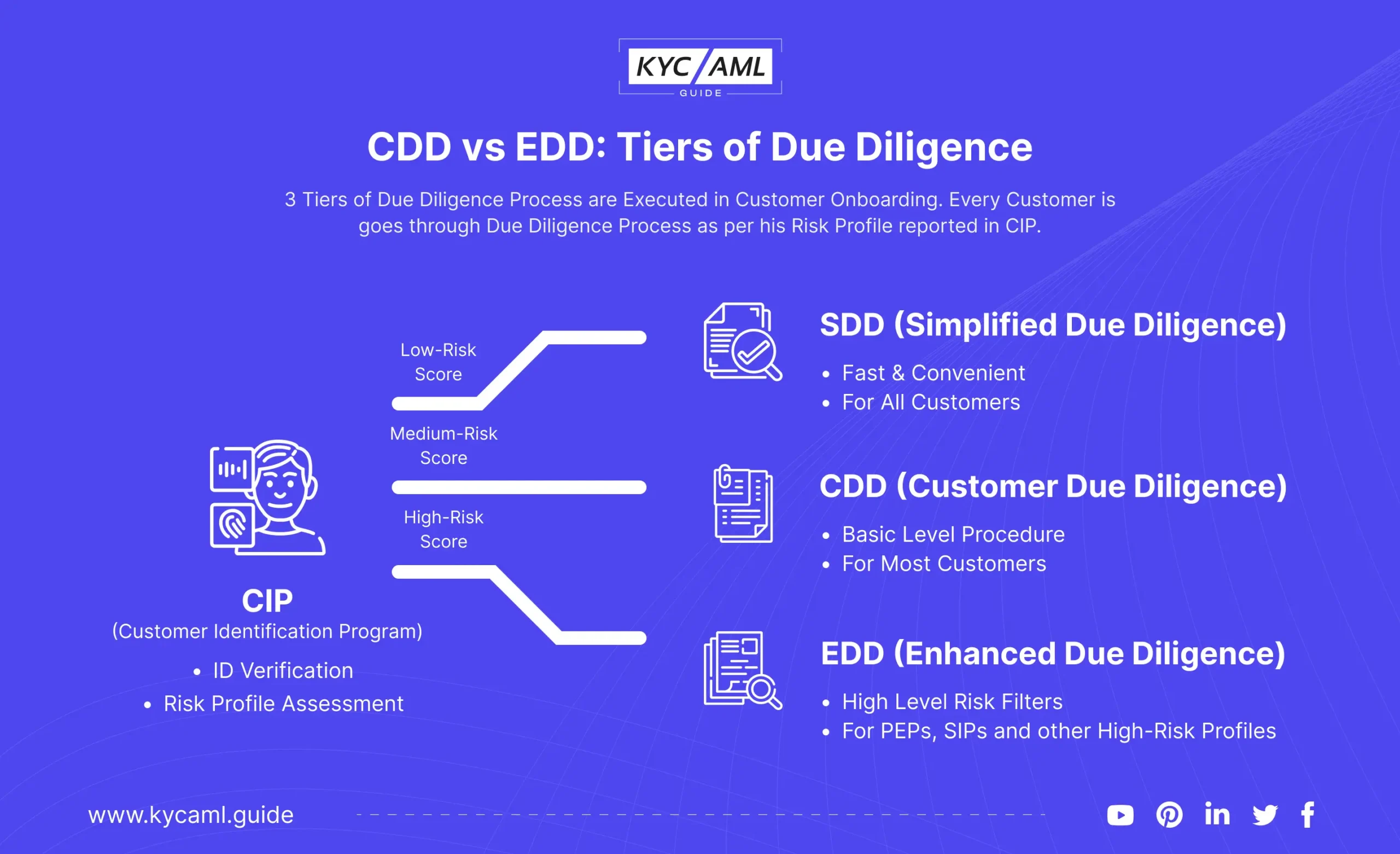 Tiers of Due Digilence Infographic