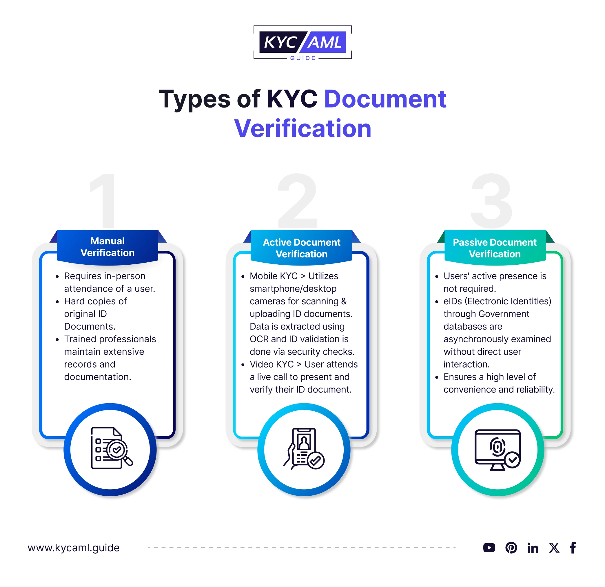 This infographic shows the three types of KYC document verification i.e. manual, active, and passive document verification