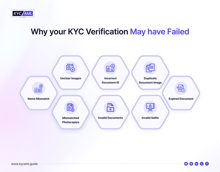 The infographic shows some of the common mistakes that result in KYC verification failed such as damaged documents, invalid proof of address, mismatched selfies, etc.