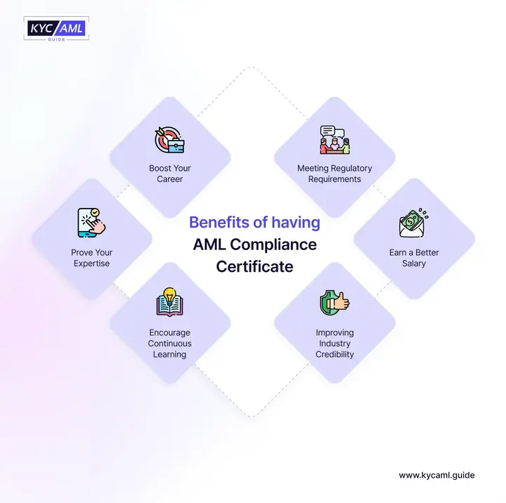 This picture shows the various benefits of getting an AML compliance certificate for compliance professionals. These certificates have many advantages such as career opportunities, significant salaries, encouraging learning, and many more. 