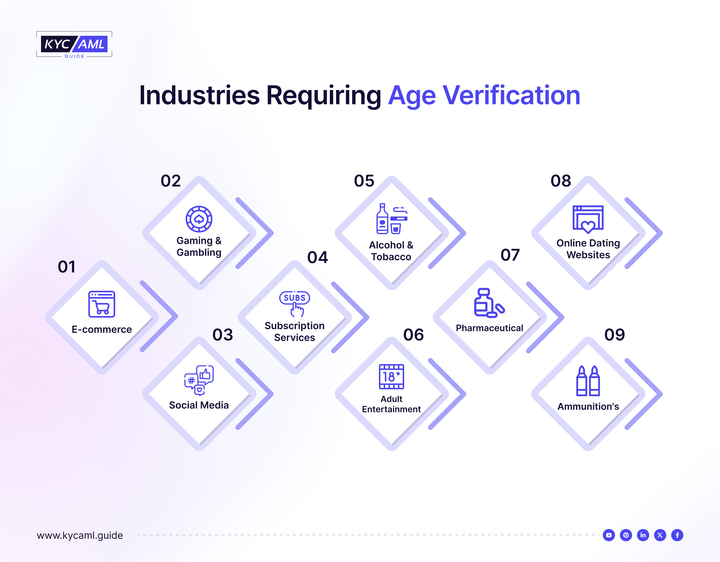This list shows that various industries are required to implement an age verification process as a part of identity verification. Some of them are alcohol or tobacco, gaming and gambling, adult entertainment, social media, fintech, etc.