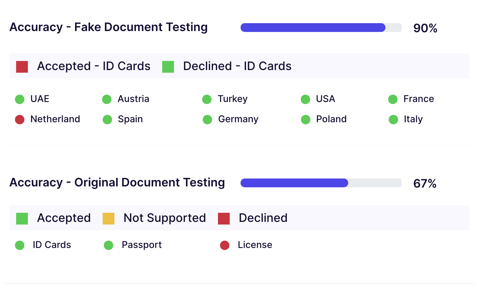 onfido Accuracy - Fake Document Testing