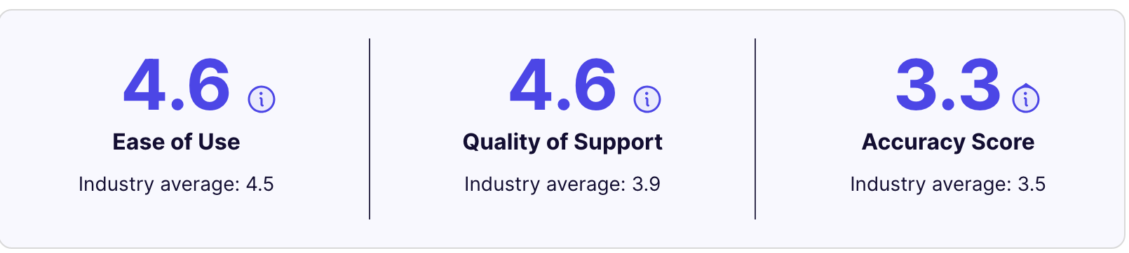 sumsub Industry average
