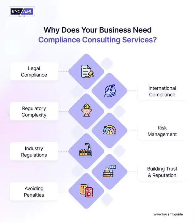 The infographic shows why businesses need compliance consultant services. These services range from legal compliance to industry regulations to risk management. However, compliance professionals also help to avoid fines & penalties and build the trust and reputation of a company.