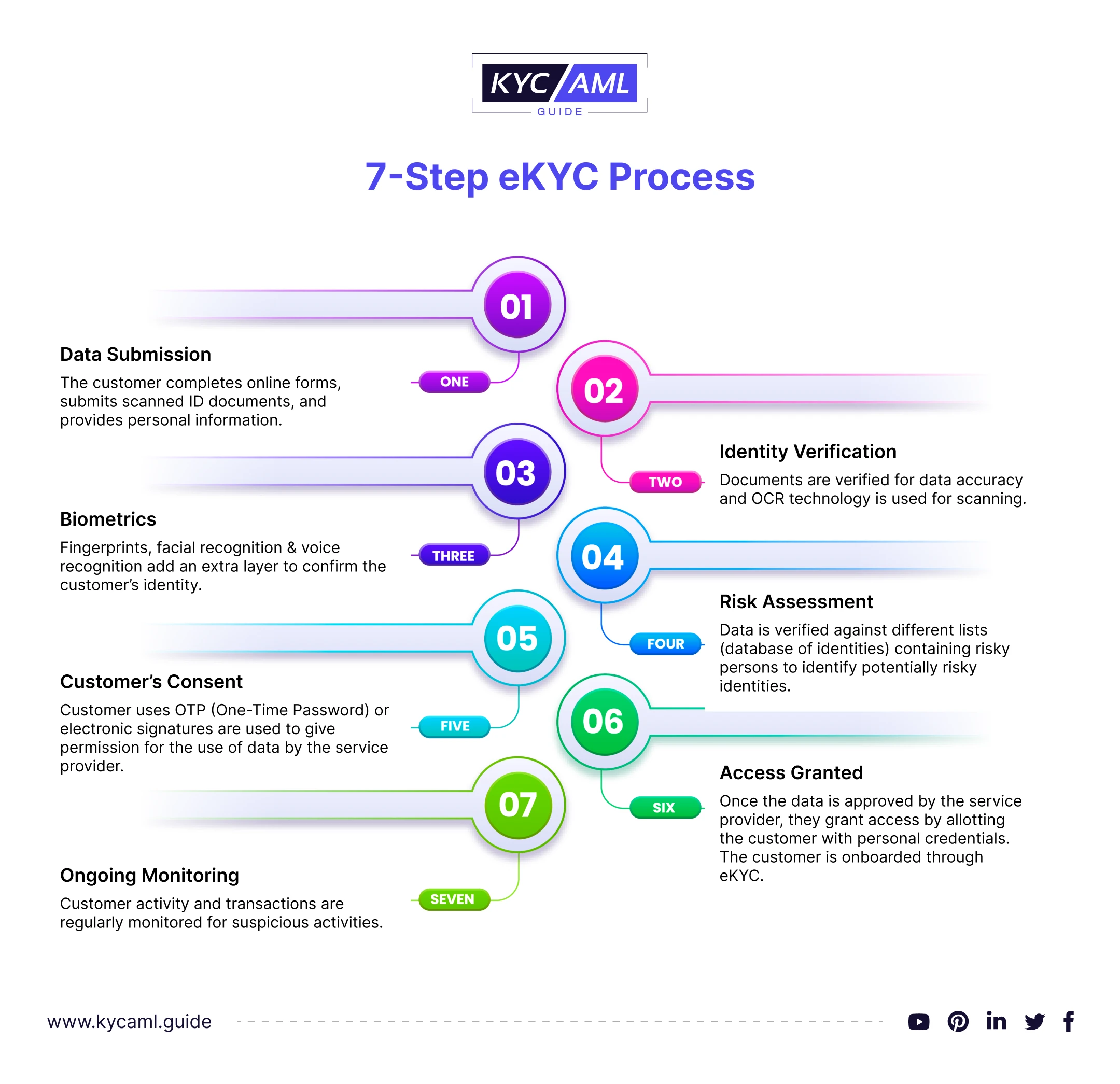 e-KYC Process Explained 