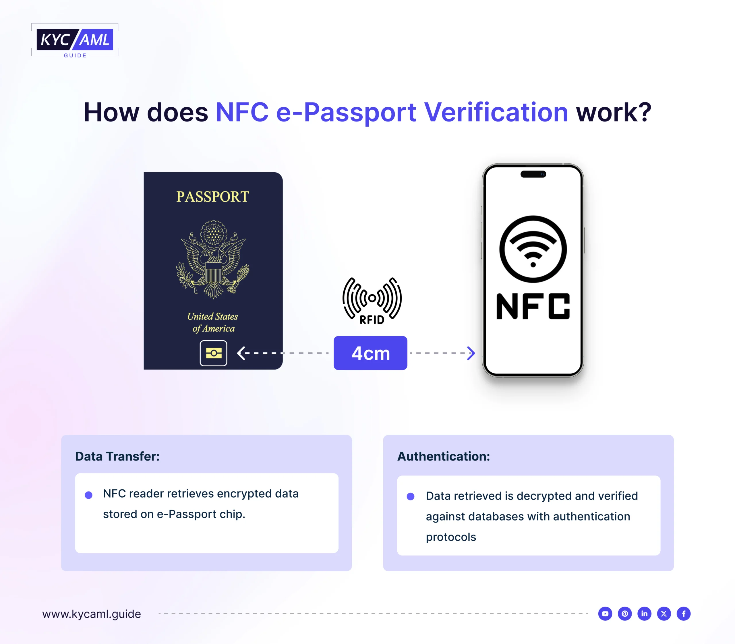 The process of NFC e-passport verification requires NFC-enabled devices at a close proximity (4 cm distance). It is highly accurate yet has its own limitations.