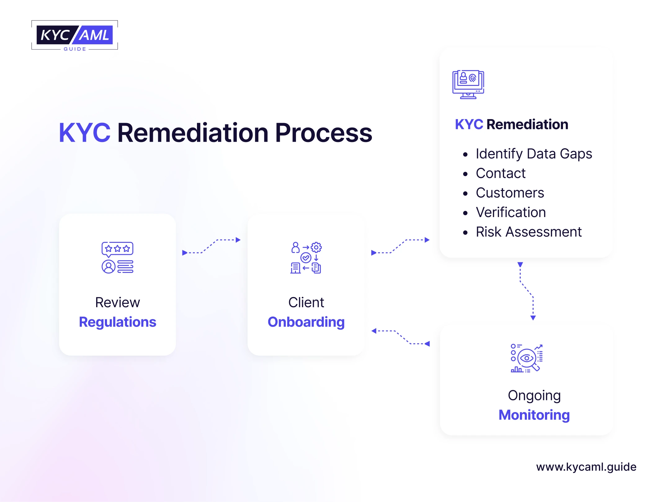 KYC Remediation Process 