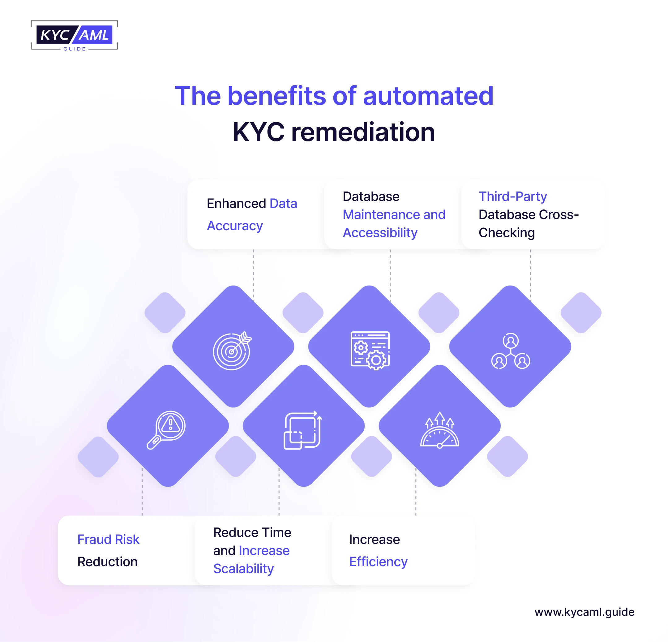 The benefits of automated KYC remediation