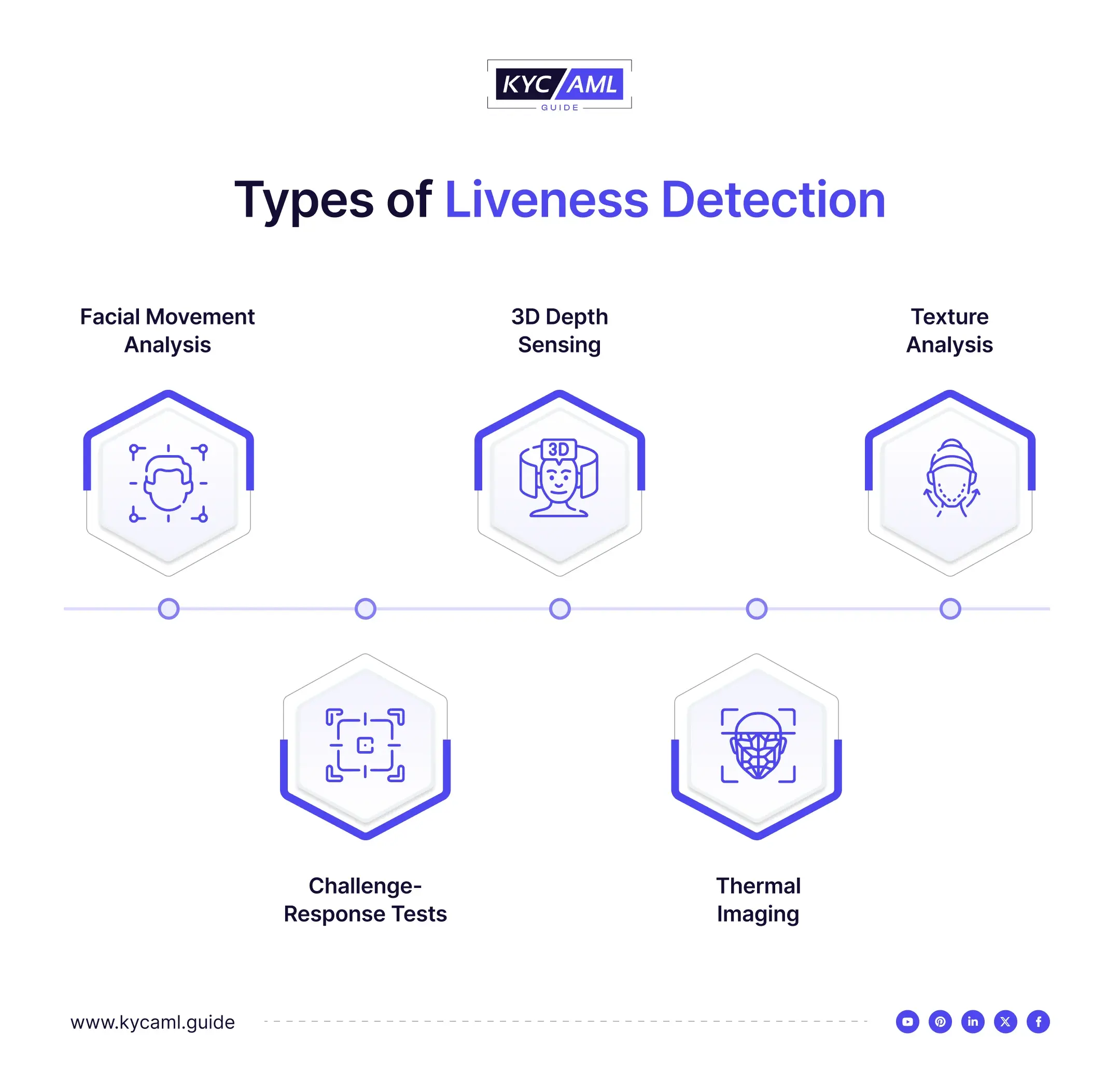 This picture shows the types of liveness deceptions such as facial movement analysis, skin texture, etc. that are detected during selfie identity verification.