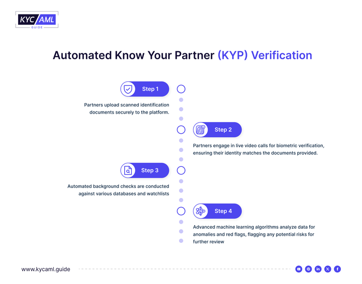 Automated Know Your Partner (KYP) Verification 