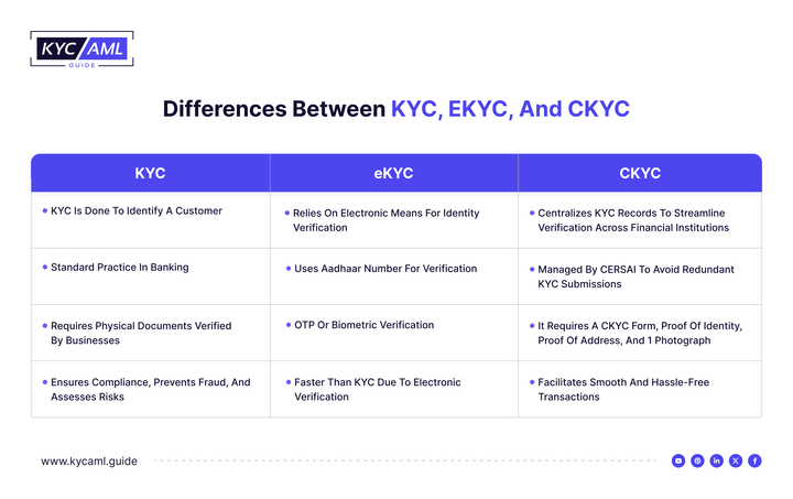 This table shows the difference between KYC, eKYC, and CKYC.