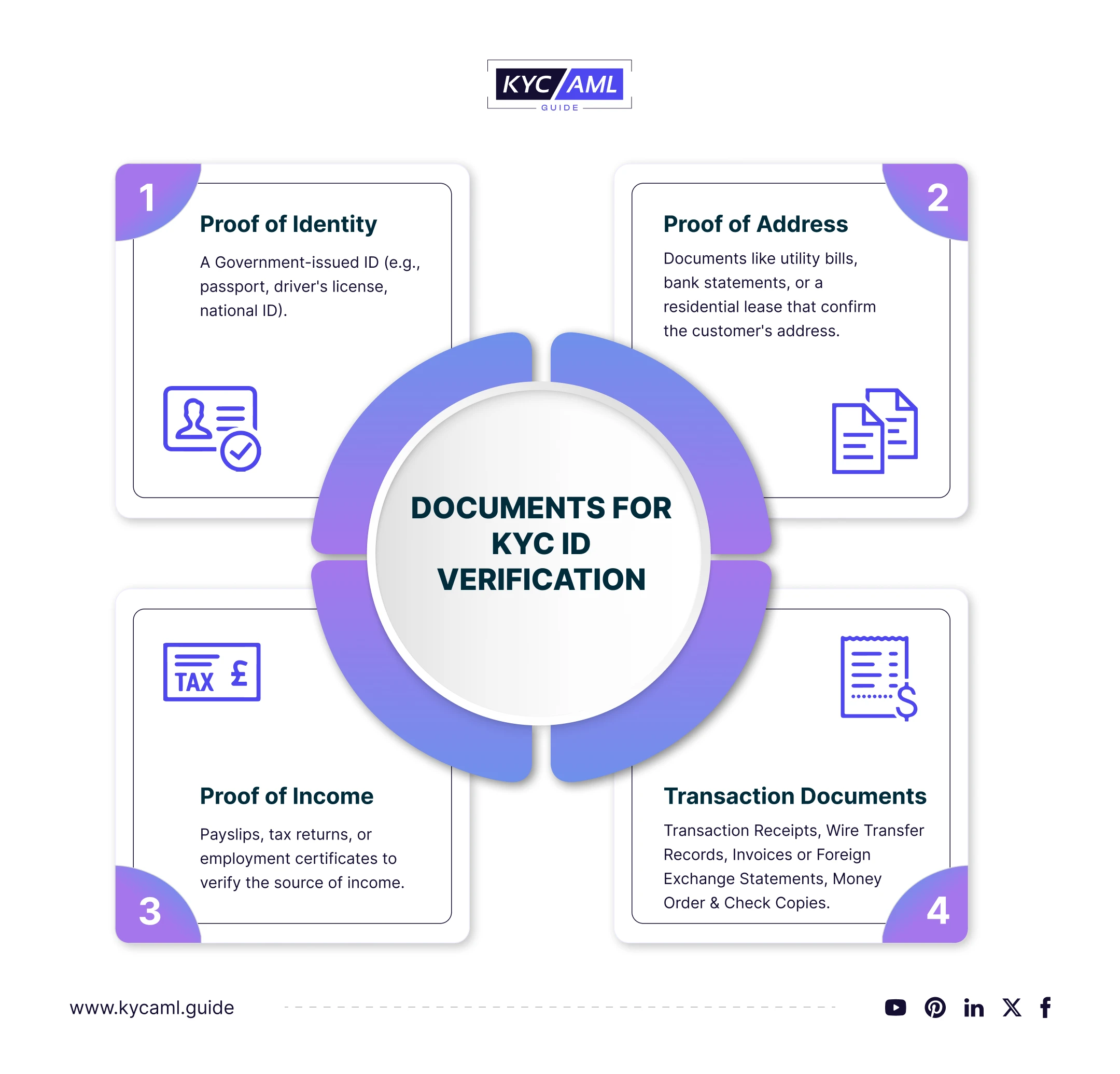 This chart depicts the major documents required for KYC Identity Verification including Proof of Identity, Proof of Address, Proof of Income, and Transaction Documents.